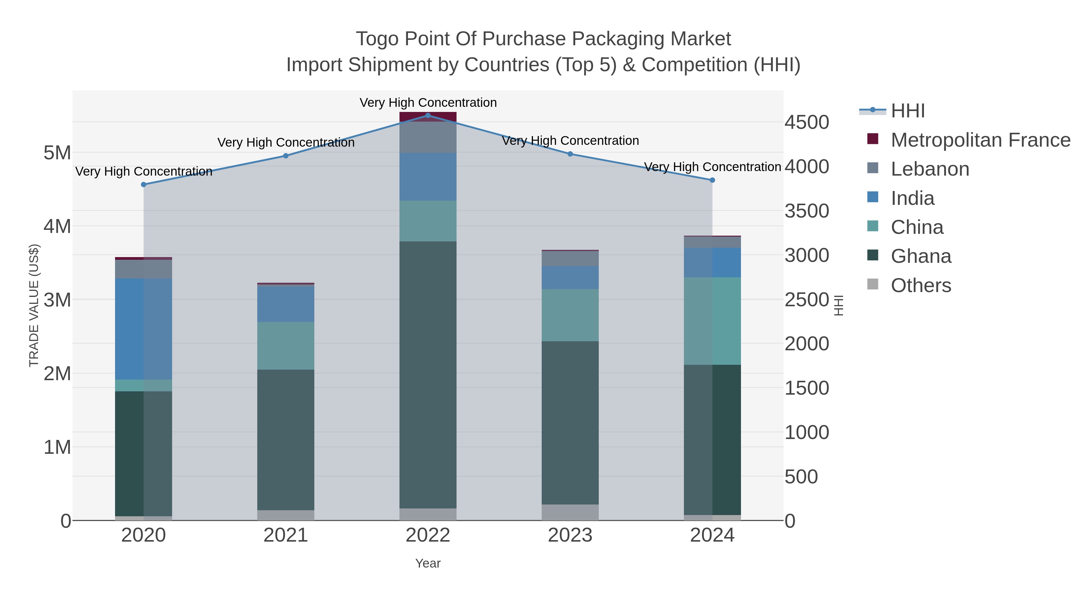 Togo Point Of Purchase Packaging Market Import Shipment by Countries (Top 5) & Competition (HHI)