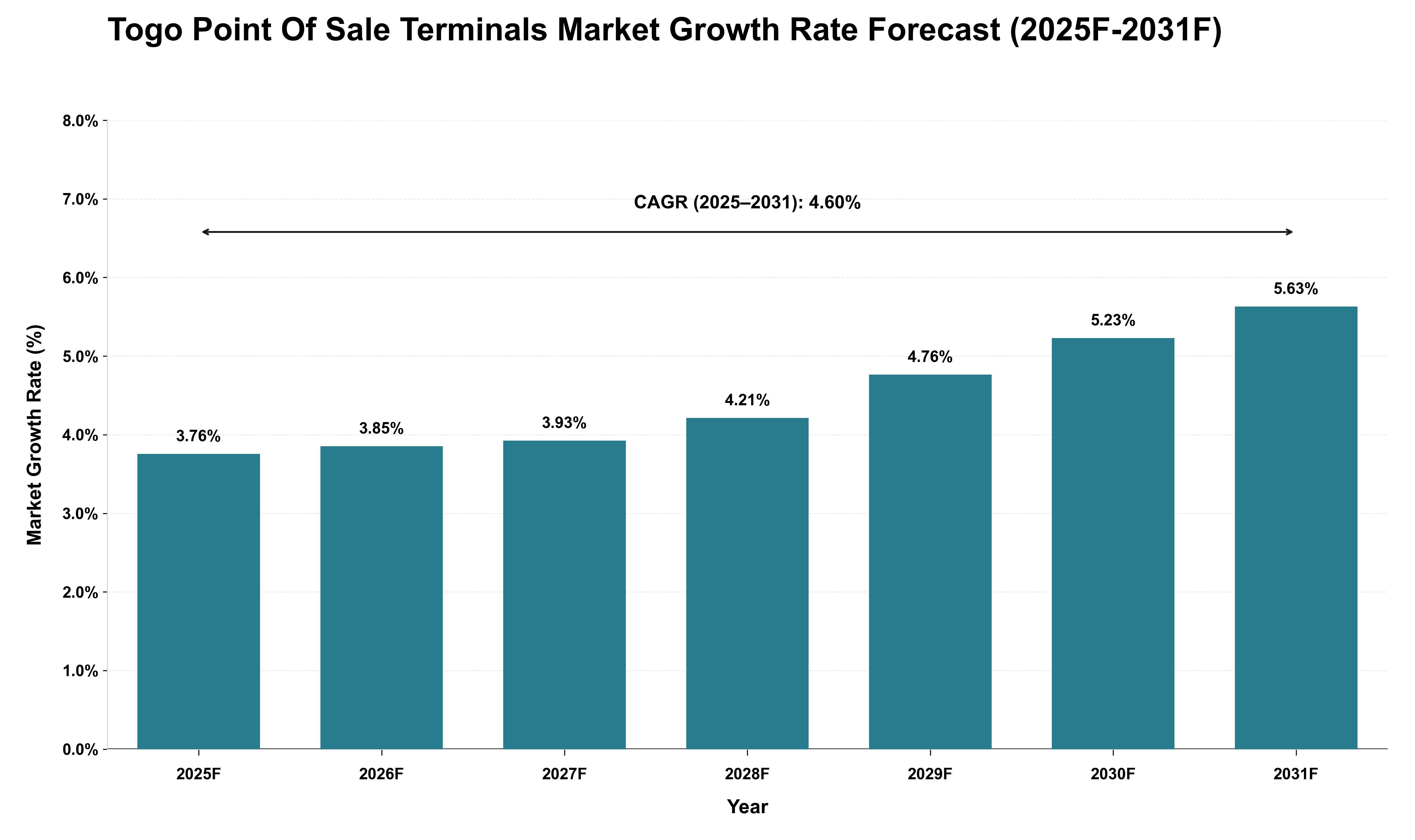 Togo Point Of Sale Terminals Market Growth Rate Analysis (2025 - 2031)