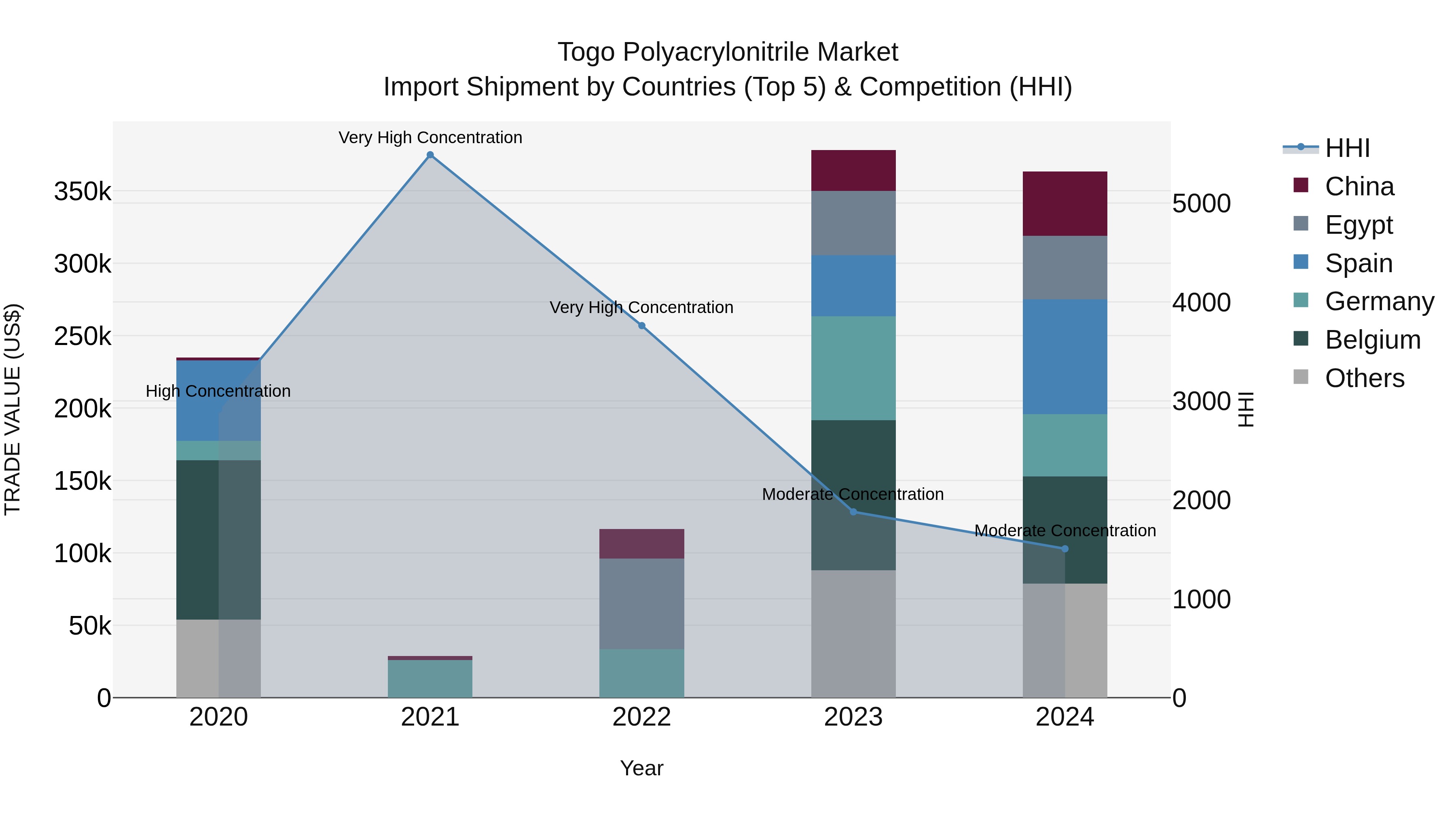 Togo Polyacrylonitrile Market Top 5 Importing Countries and Market Competition (HHI) Analysis