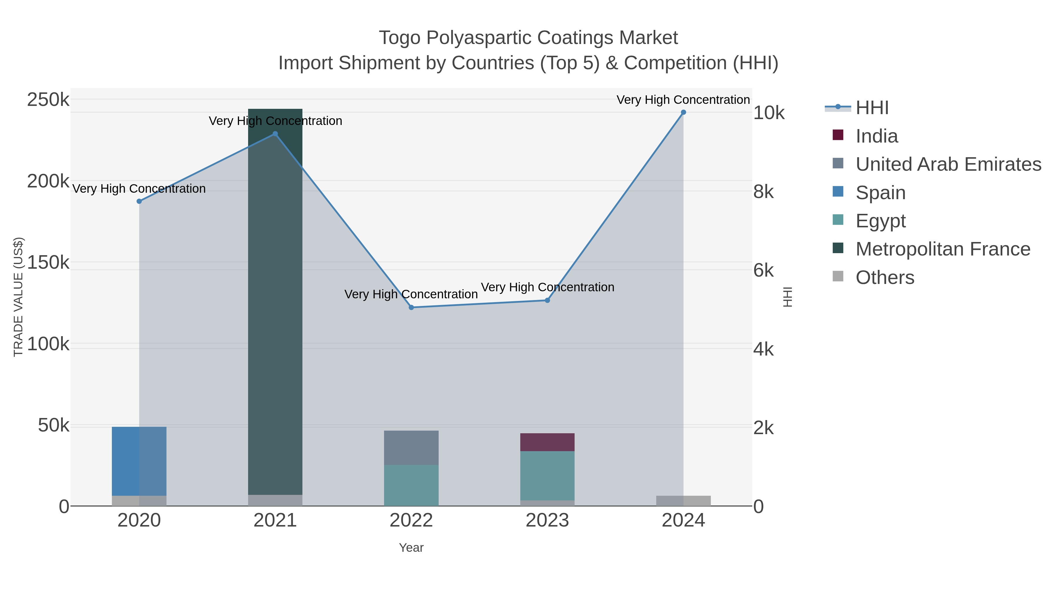 Togo Polyaspartic Coatings Market Import Shipment by Countries (Top 5) & Competition (HHI)