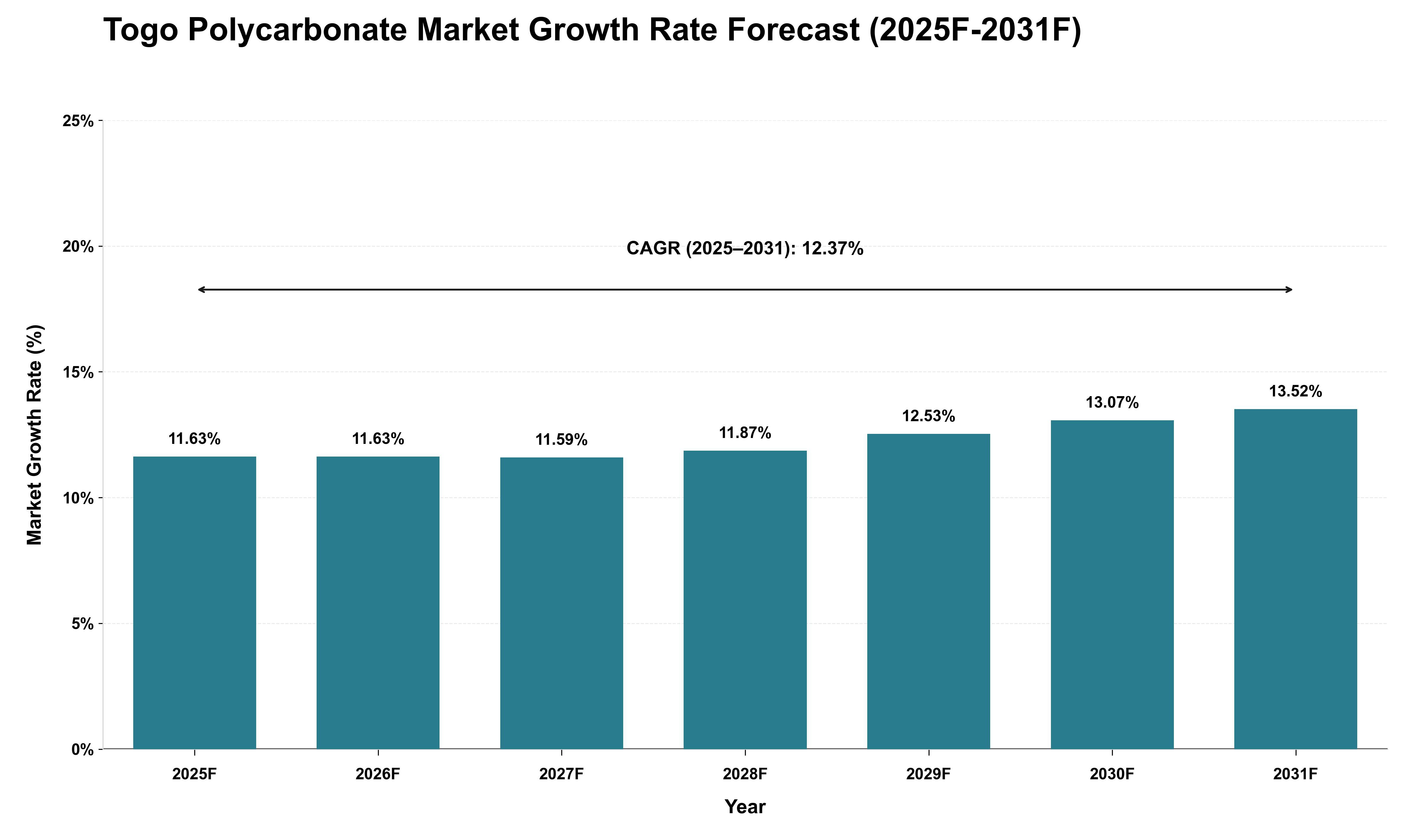 Togo Polycarbonate Market Growth Rate Analysis (2025 - 2031)