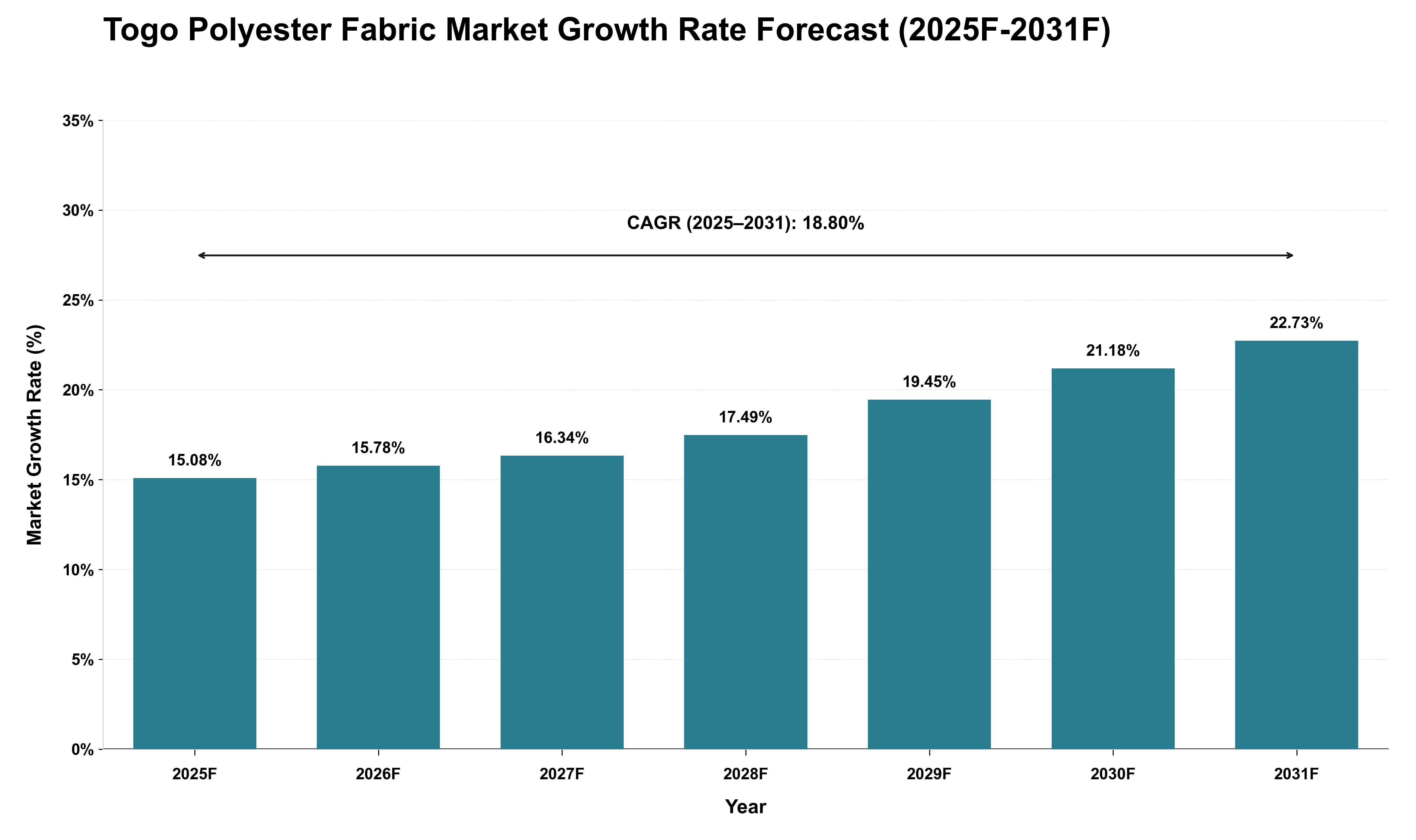 Togo Polyester Fabric Market Growth Rate Analysis (2025 - 2031)