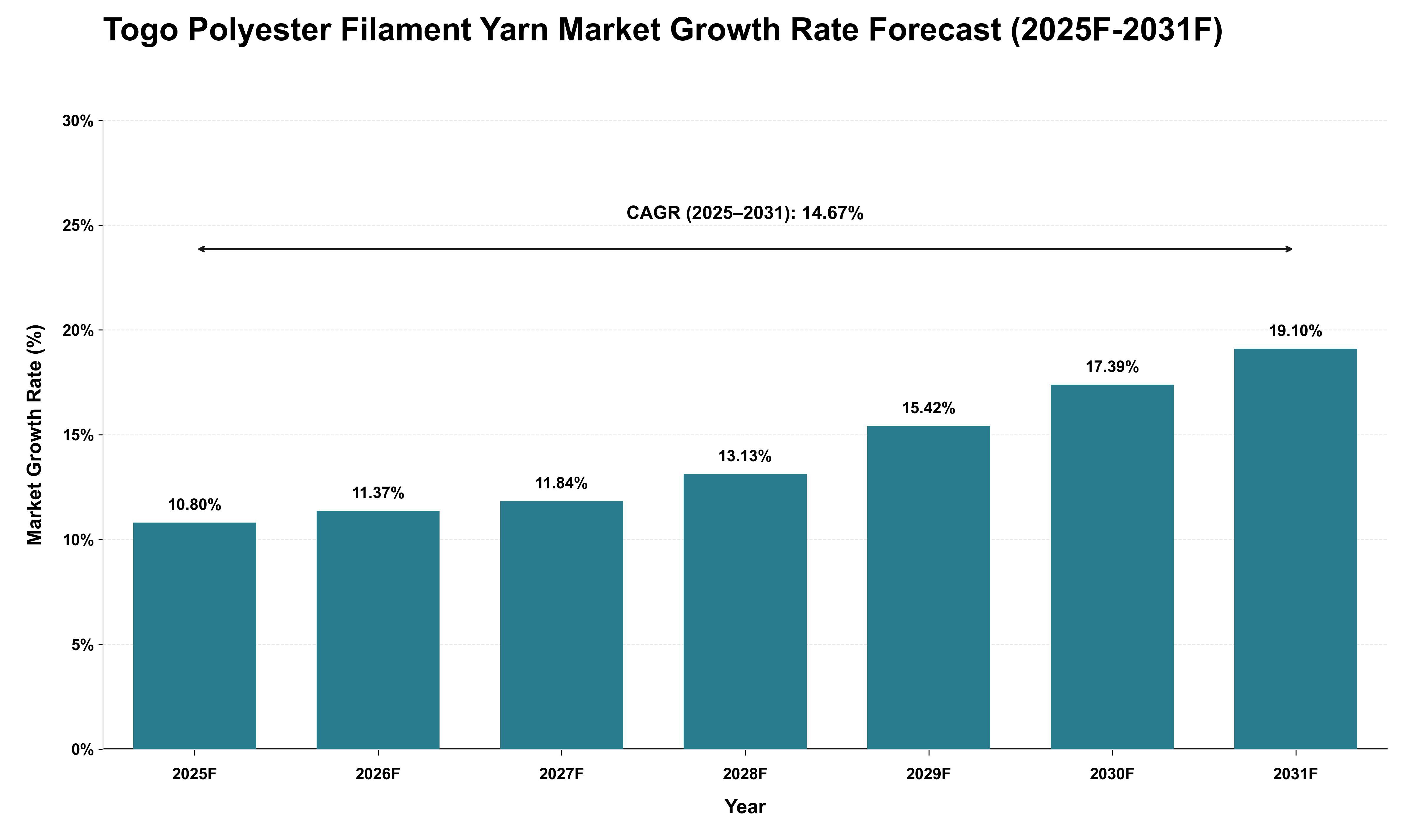 Togo Polyester Filament Yarn Market Growth Rate Analysis (2025 - 2031)