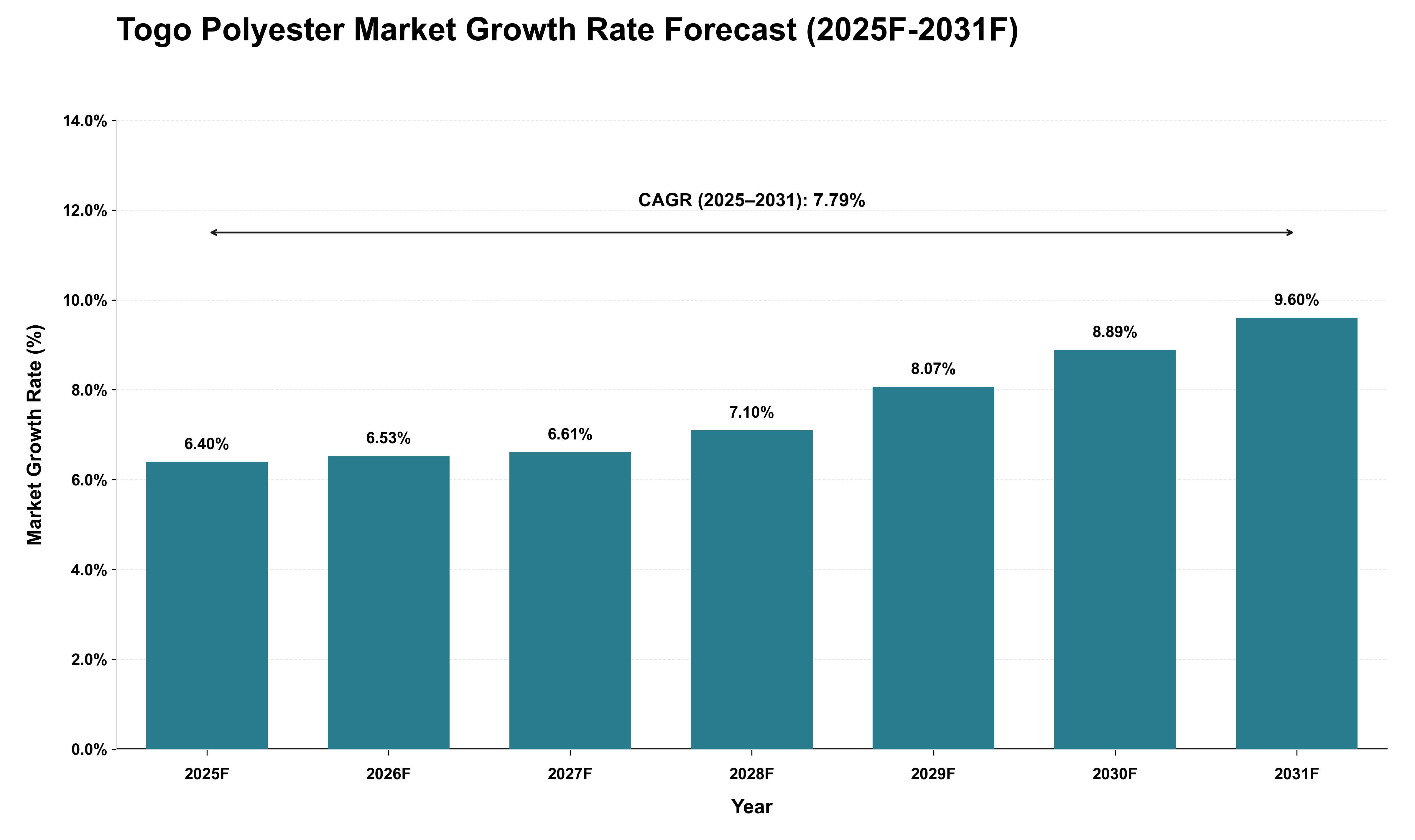 Togo Polyester Market Growth Rate Analysis (2025 - 2031)