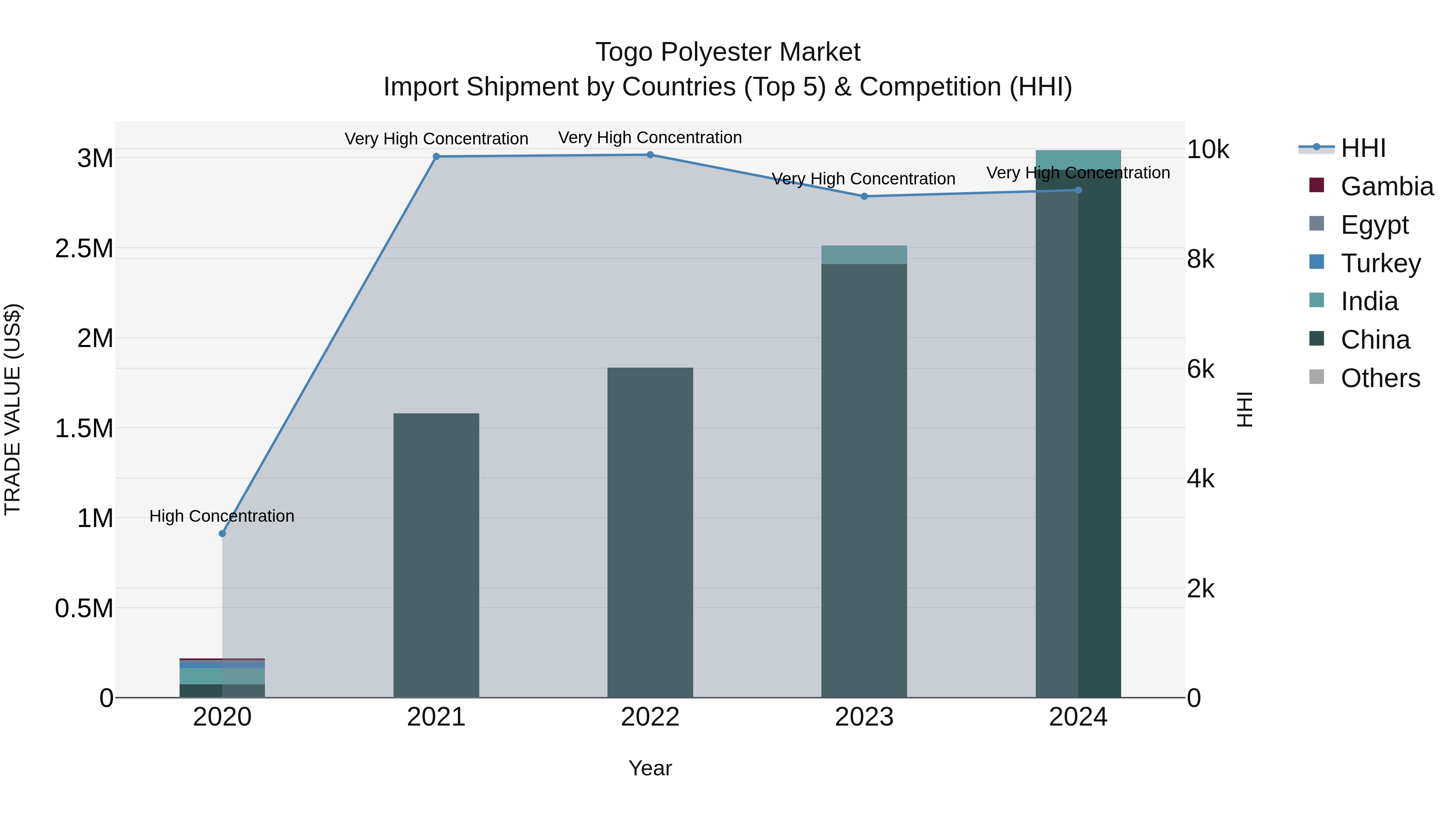 Togo Polyester Market Top 5 Importing Countries and Market Competition (HHI) Analysis