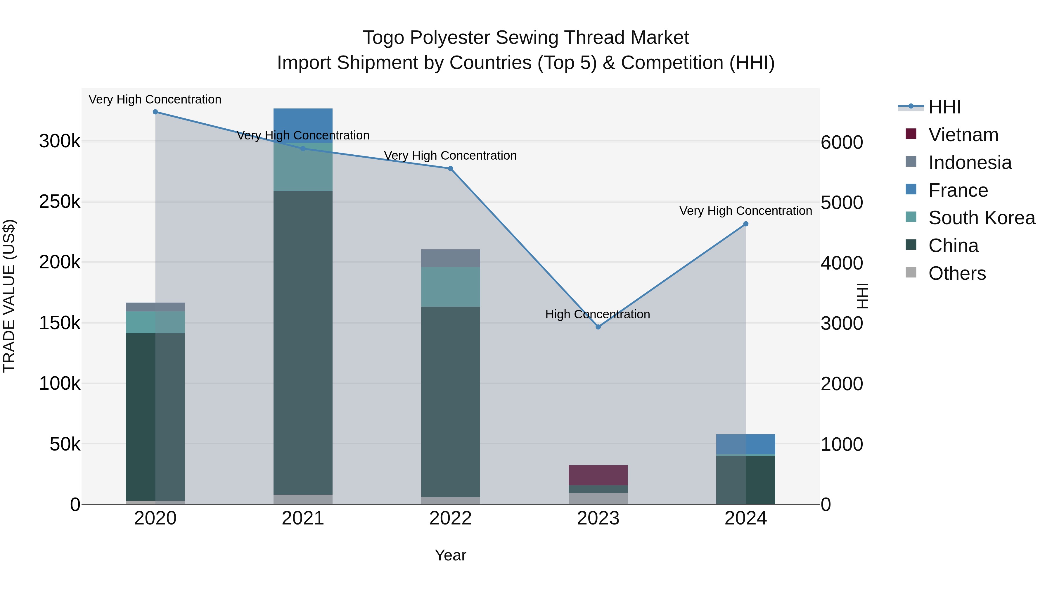Togo Polyester Sewing Thread Market Top 5 Importing Countries and Market Competition (HHI) Analysis