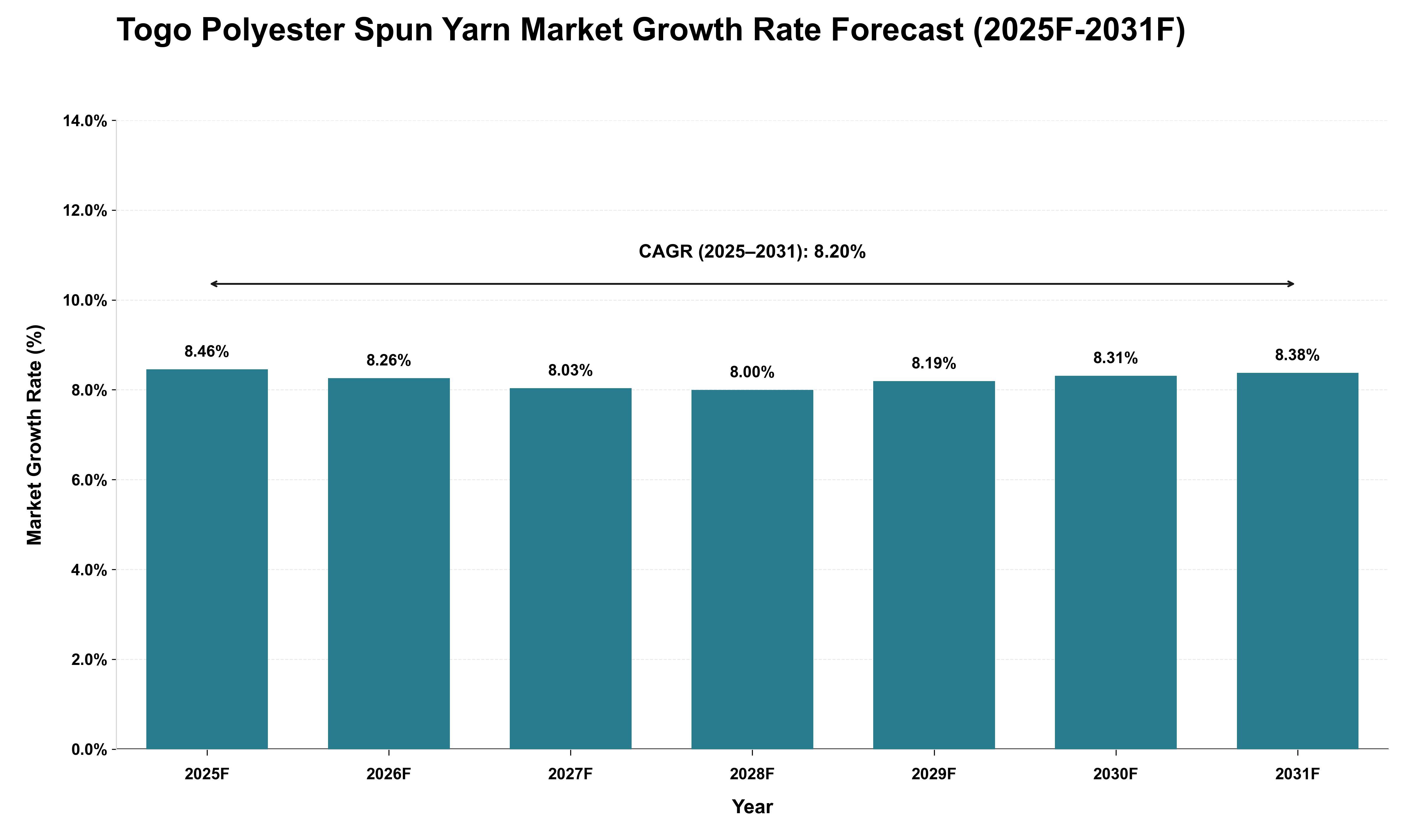 Togo Polyester Spun Yarn Market Growth Rate Analysis (2025 - 2031)