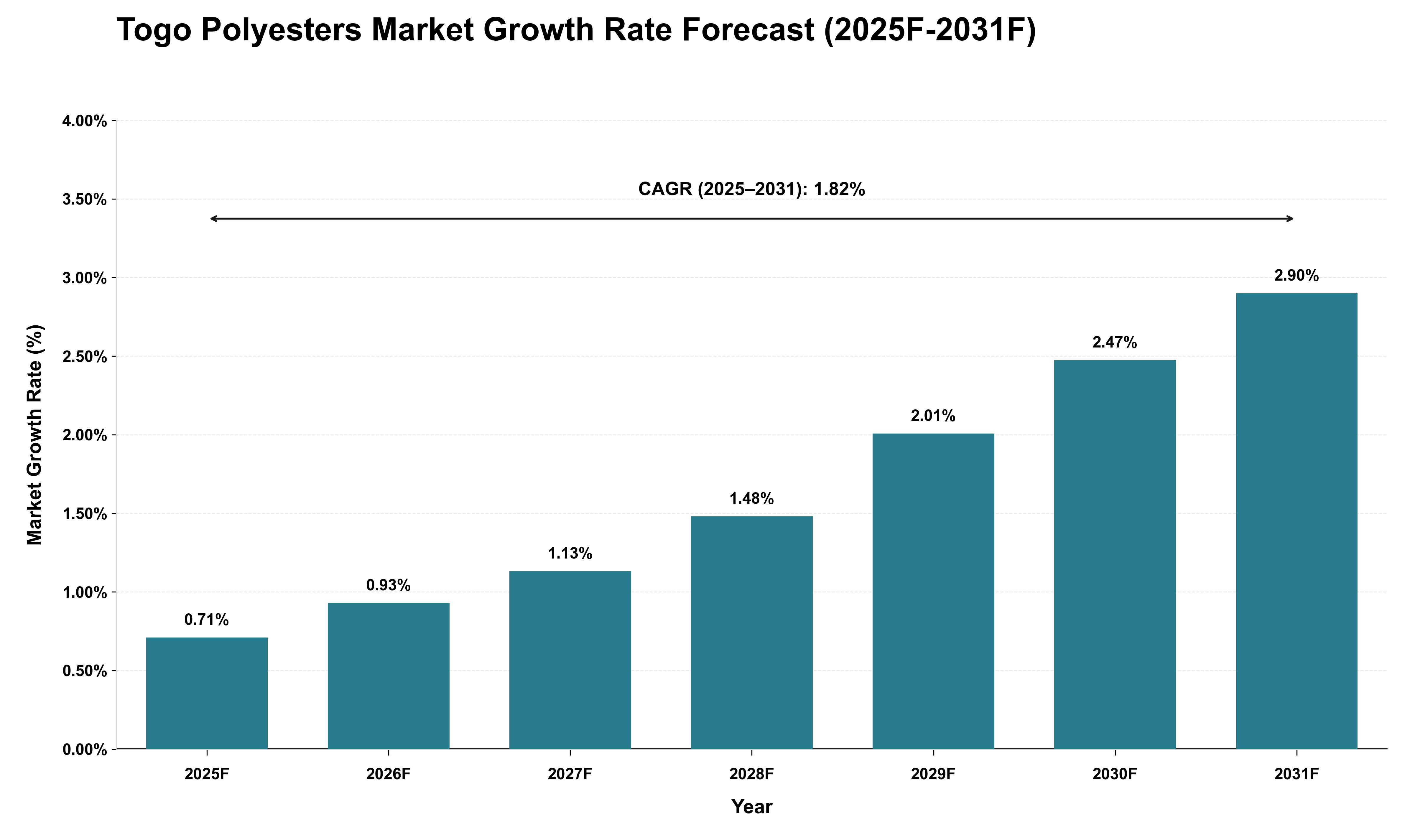 Togo Polyesters Market Growth Rate Analysis (2025 - 2031)