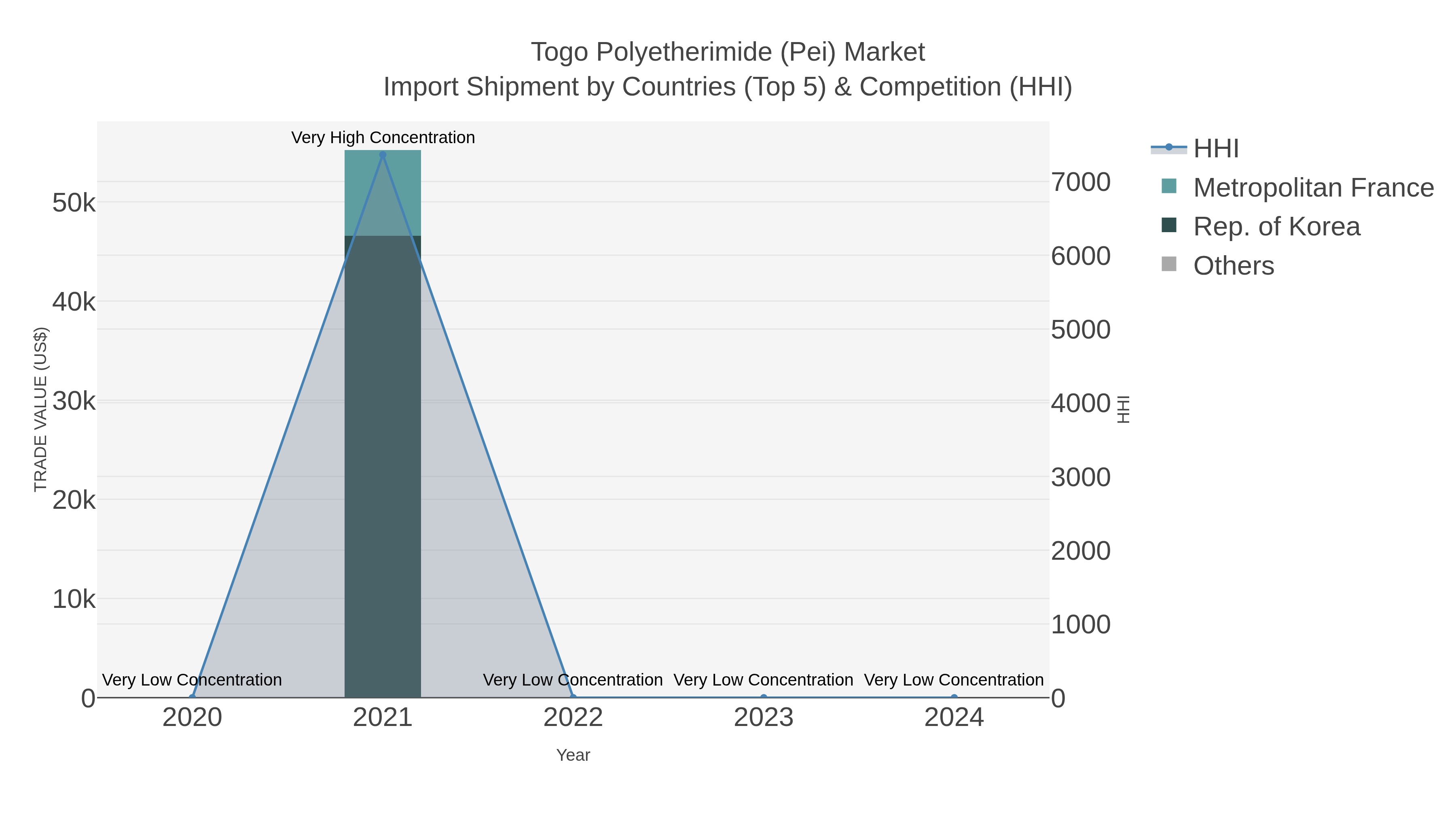 Togo Polyetherimide (pei) Market Import Shipment by Countries (Top 5) & Competition (HHI)