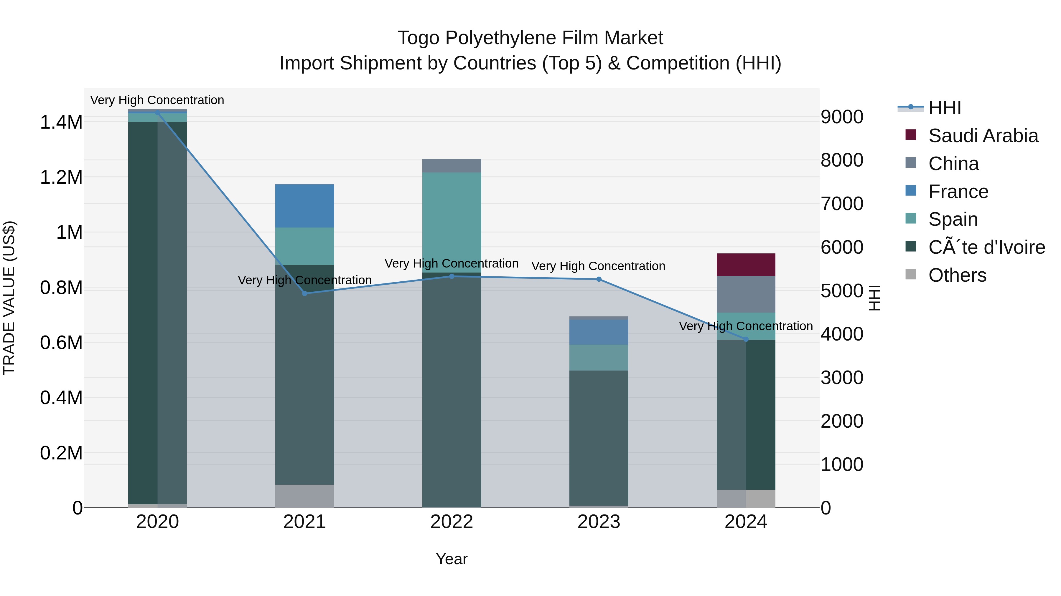 Togo Polyethylene Film Market Top 5 Importing Countries and Market Competition (HHI) Analysis