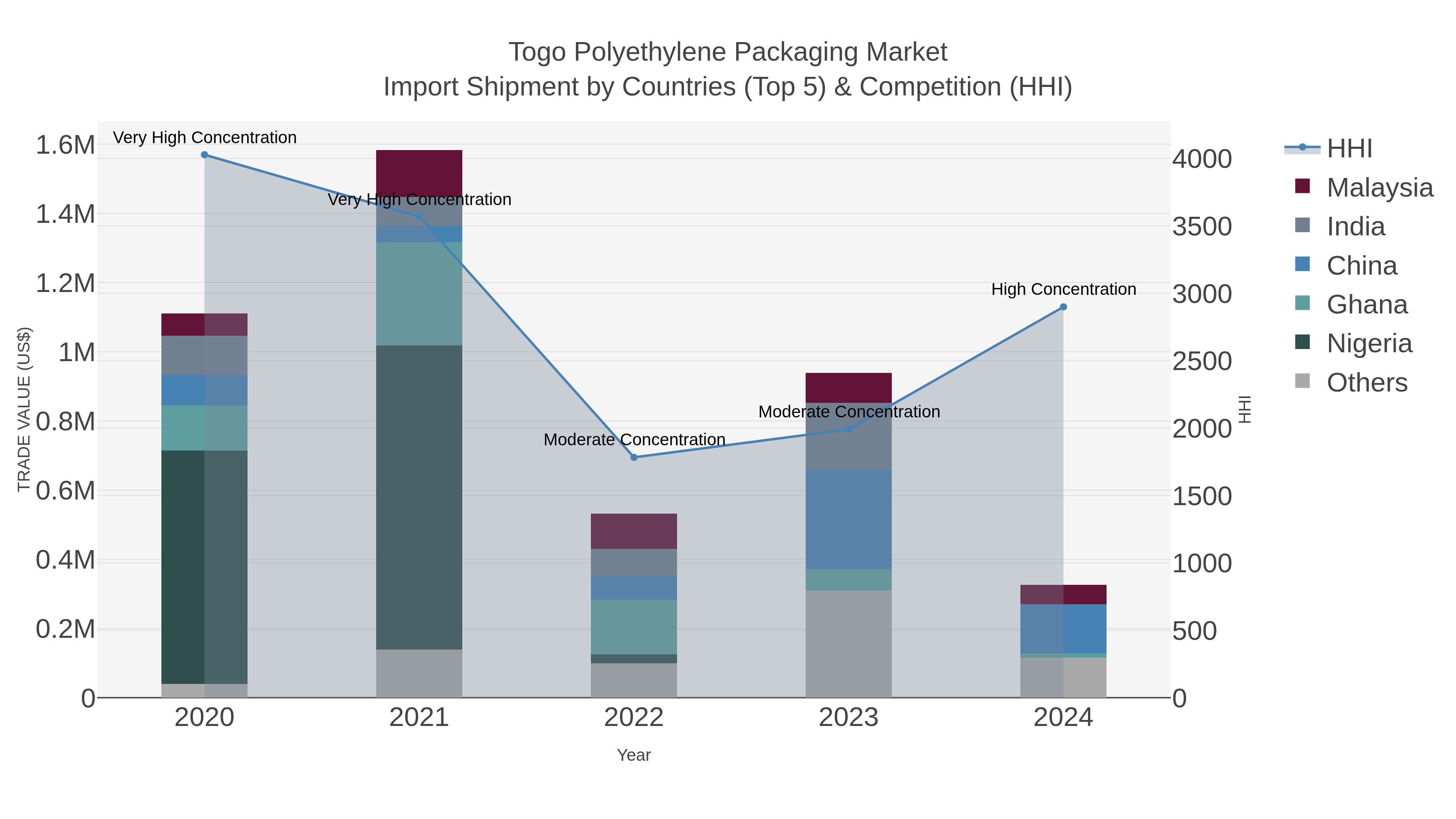 Togo Polyethylene Packaging Market Import Shipment by Countries (Top 5) & Competition (HHI)