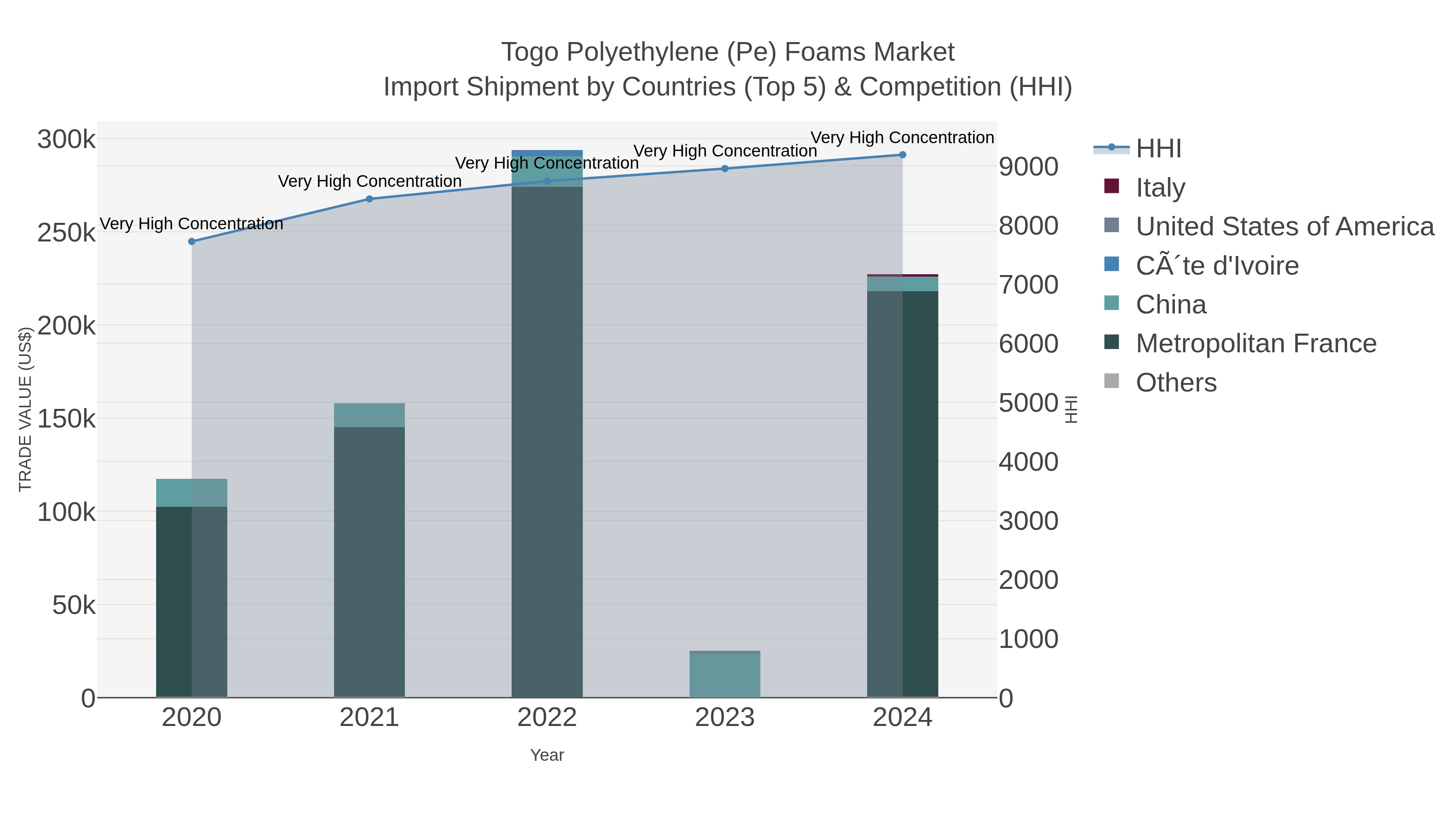 Togo Polyethylene (pe) Foams Market Import Shipment by Countries (Top 5) & Competition (HHI)