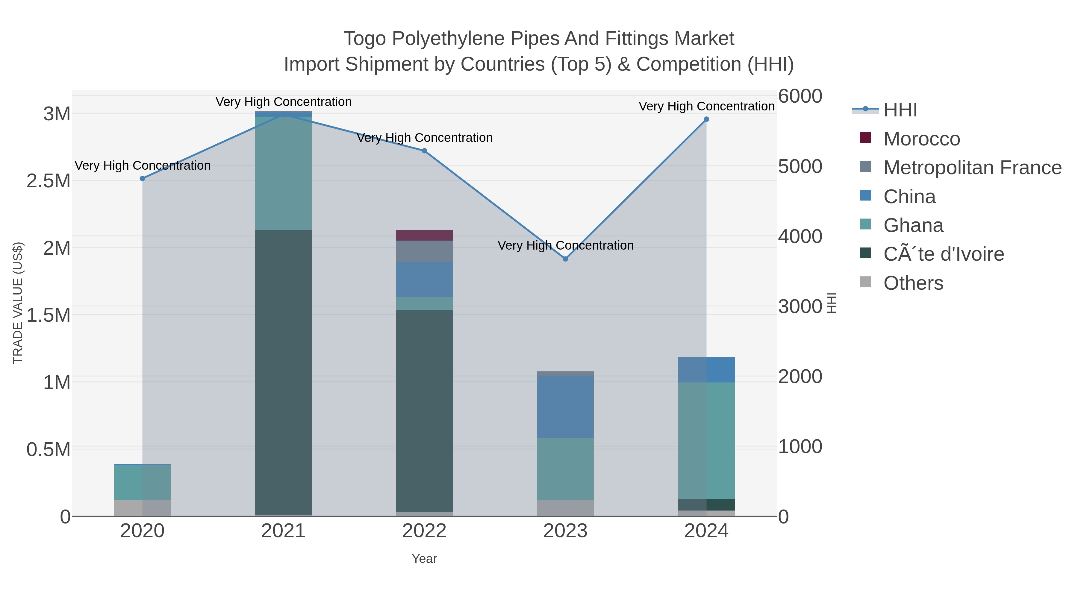 Togo Polyethylene Pipes And Fittings Market Import Shipment by Countries (Top 5) & Competition (HHI)
