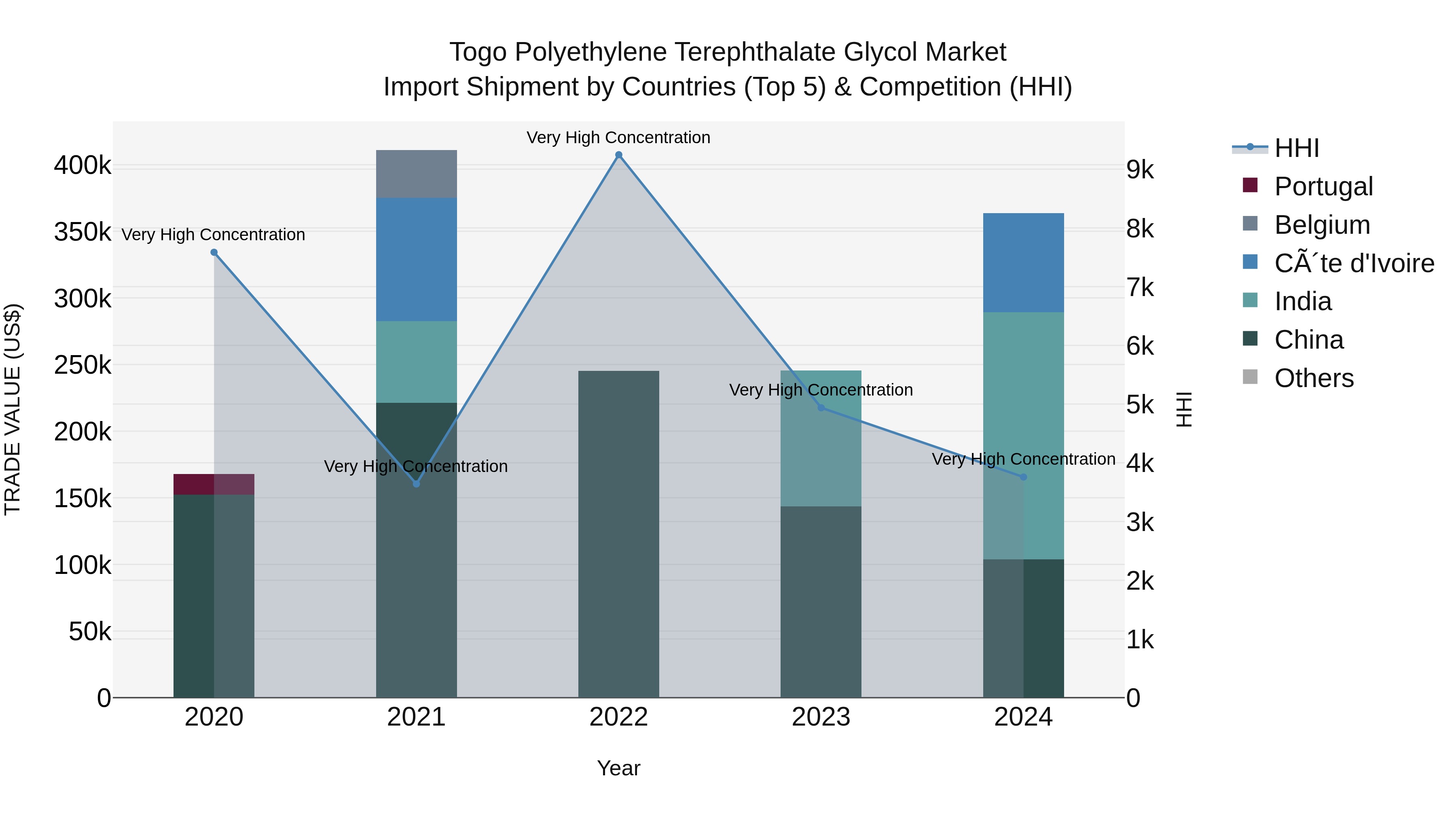 Togo Polyethylene Terephthalate Glycol Market Top 5 Importing Countries and Market Competition (HHI) Analysis