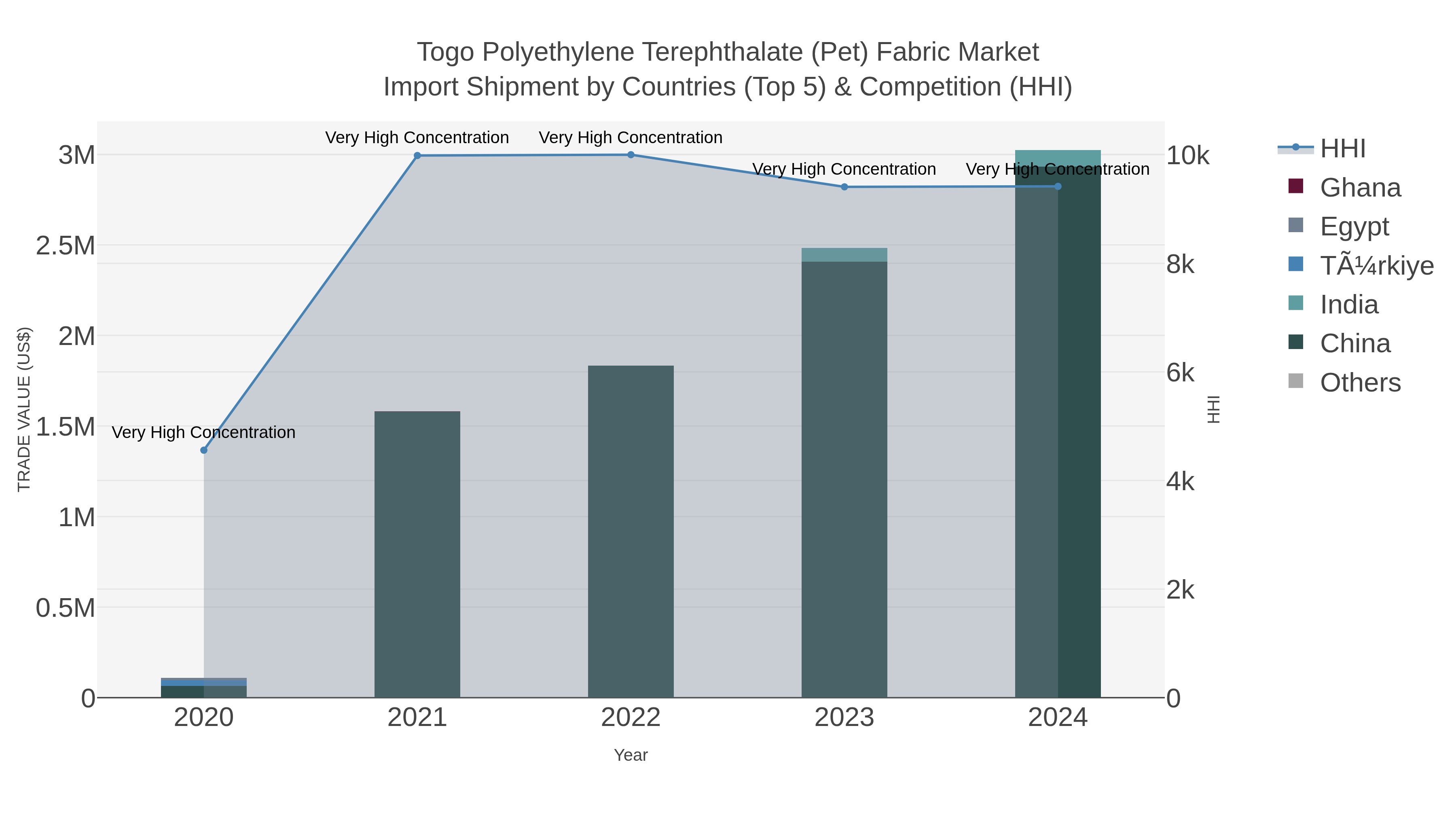 Togo Polyethylene Terephthalate (pet) Fabric Market Import Shipment by Countries (Top 5) & Competition (HHI)