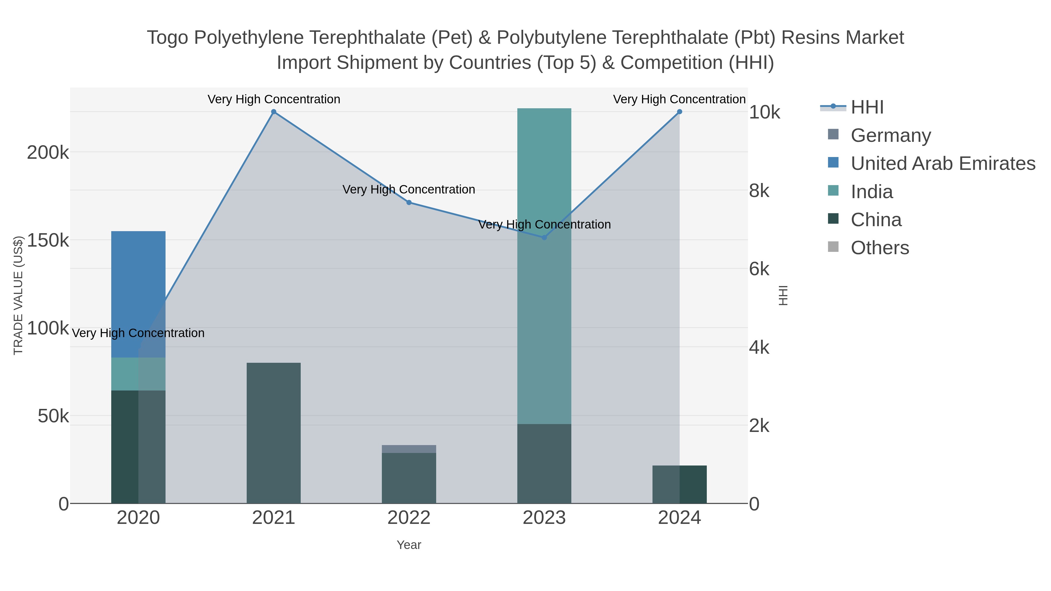 Togo Polyethylene Terephthalate (pet) & Polybutylene Terephthalate (pbt) Resins Market Import Shipment by Countries (Top 5) & Competition (HHI)