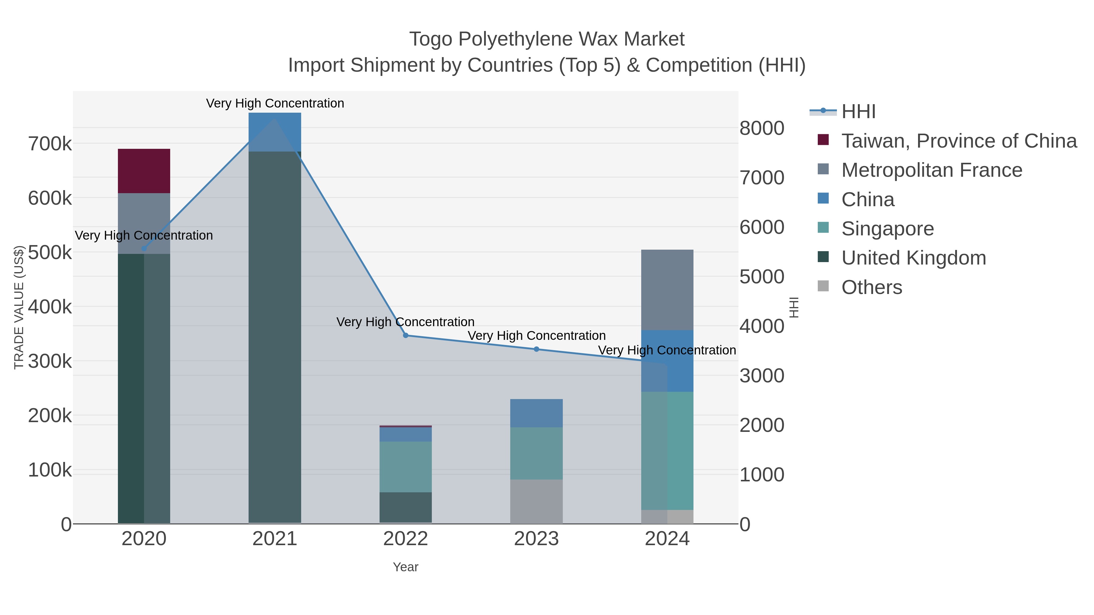 Togo Polyethylene Wax Market Import Shipment by Countries (Top 5) & Competition (HHI)