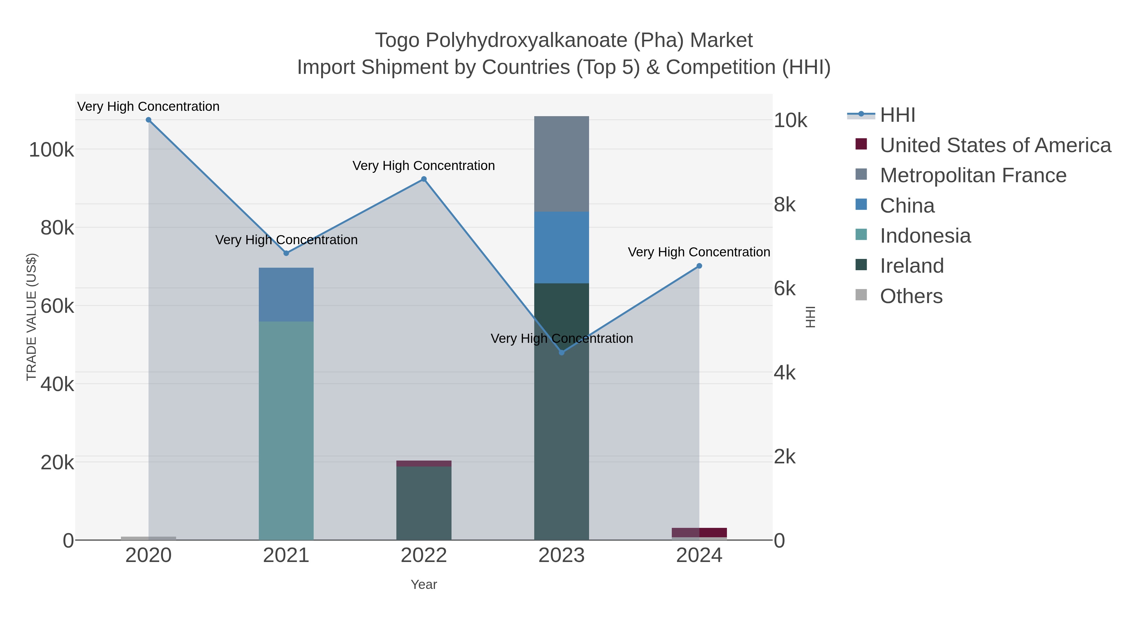 Togo Polyhydroxyalkanoate (pha) Market Import Shipment by Countries (Top 5) & Competition (HHI)