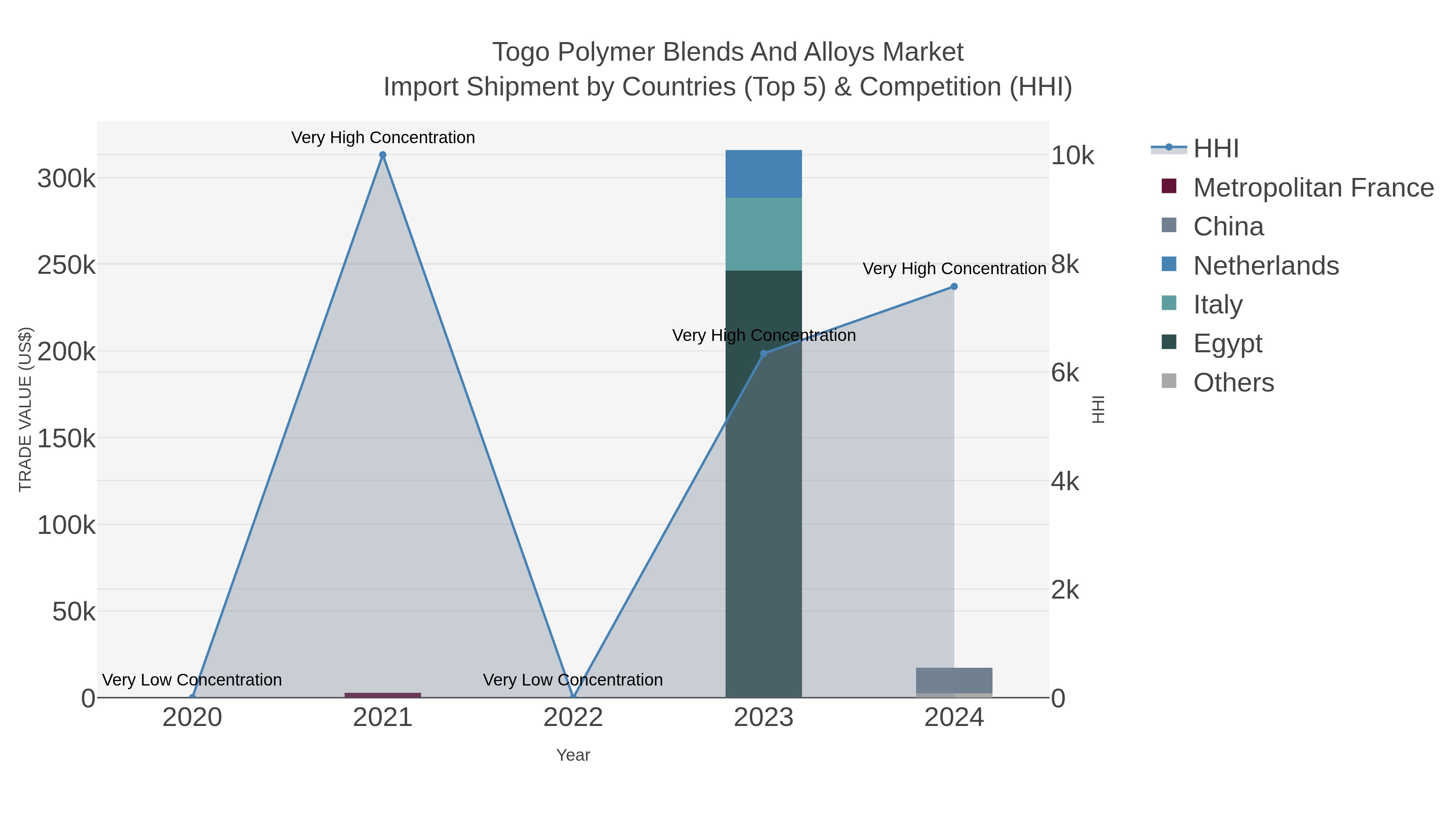 Togo Polymer Blends And Alloys Market Import Shipment by Countries (Top 5) & Competition (HHI)