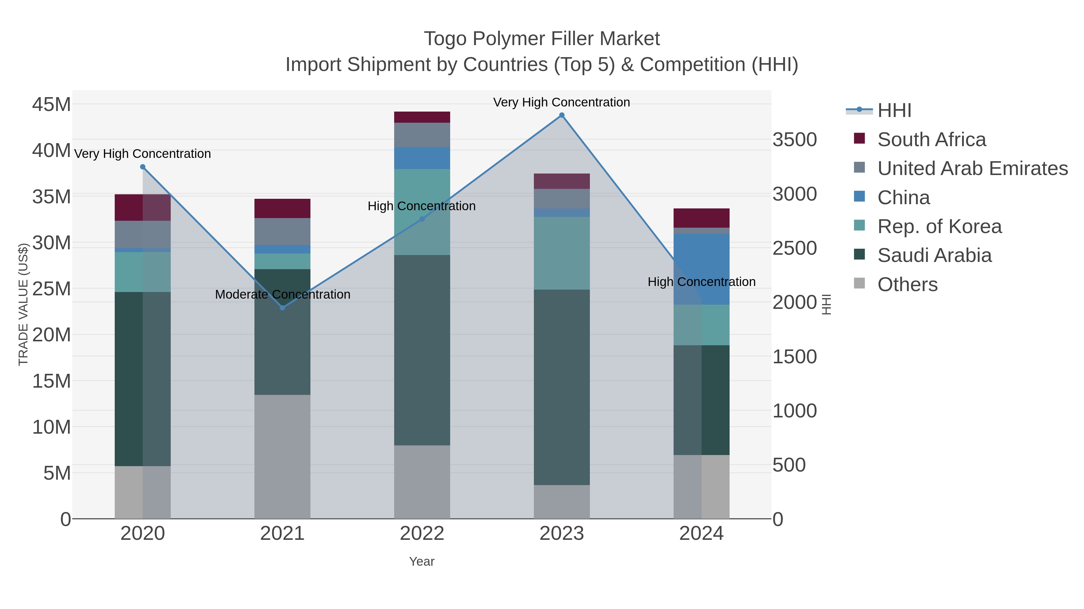 Togo Polymer Filler Market Import Shipment by Countries (Top 5) & Competition (HHI)