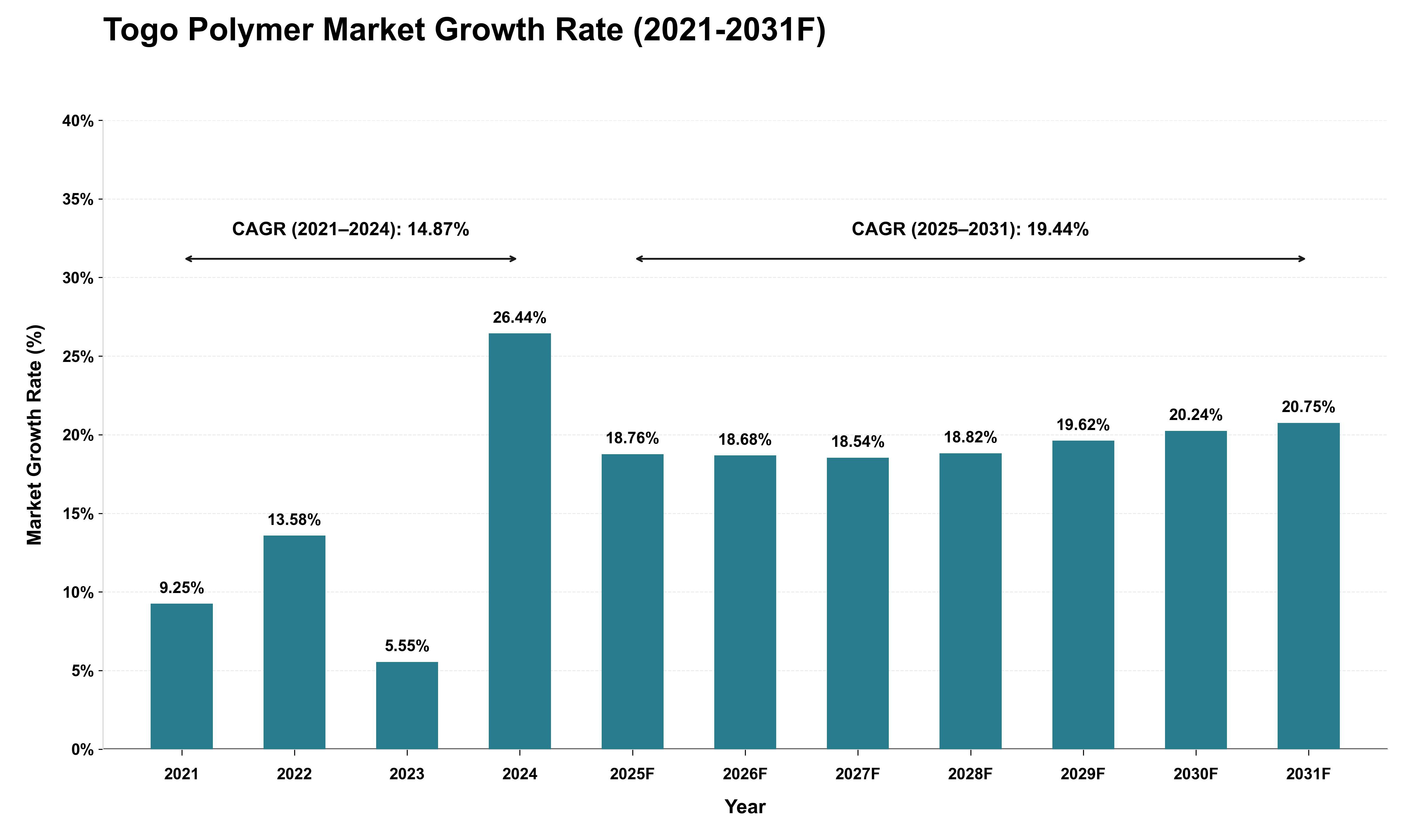 Togo Polymer Market Growth Rate Analysis (2021 - 2031)