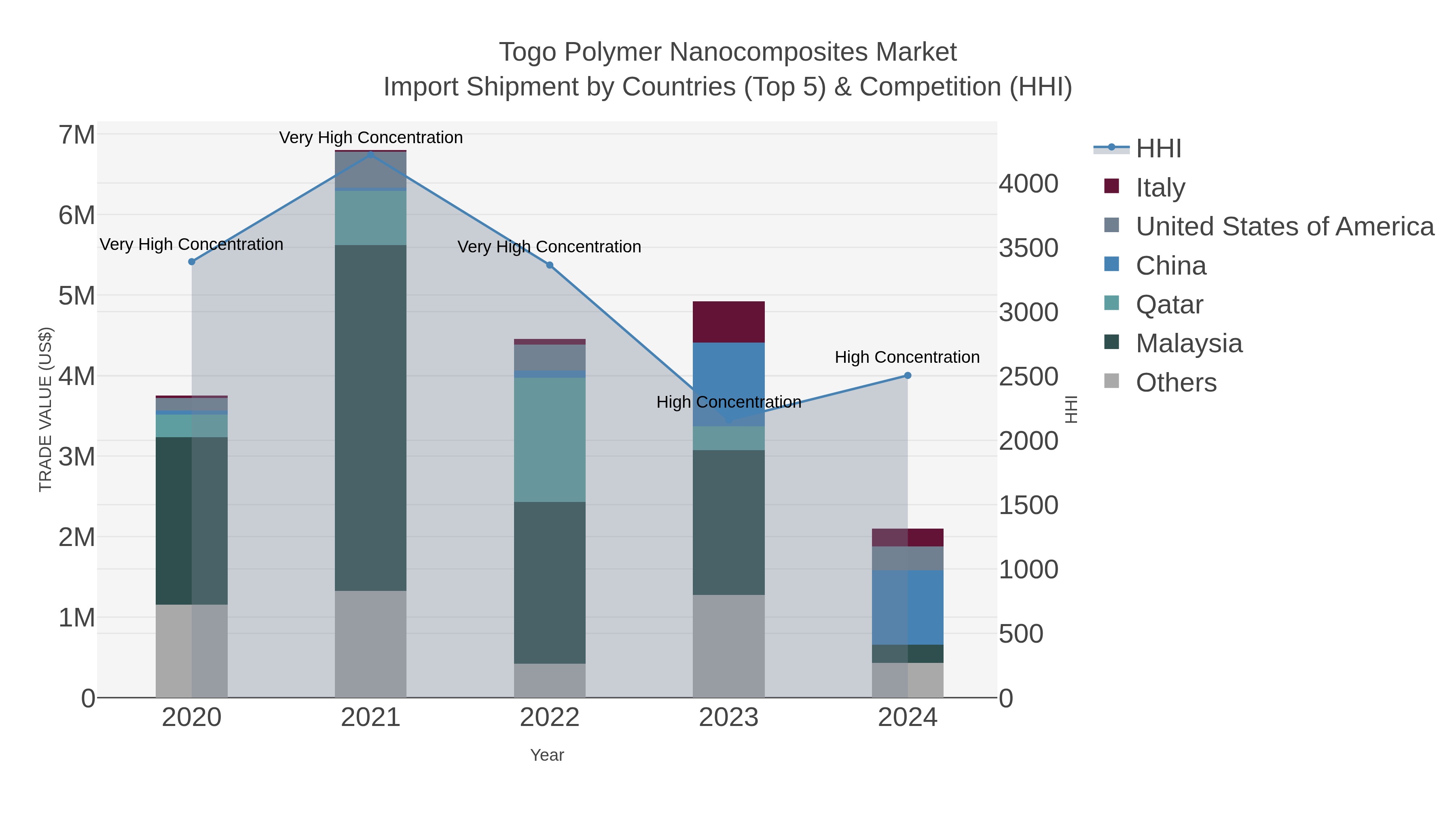 Togo Polymer Nanocomposites Market Import Shipment by Countries (Top 5) & Competition (HHI)