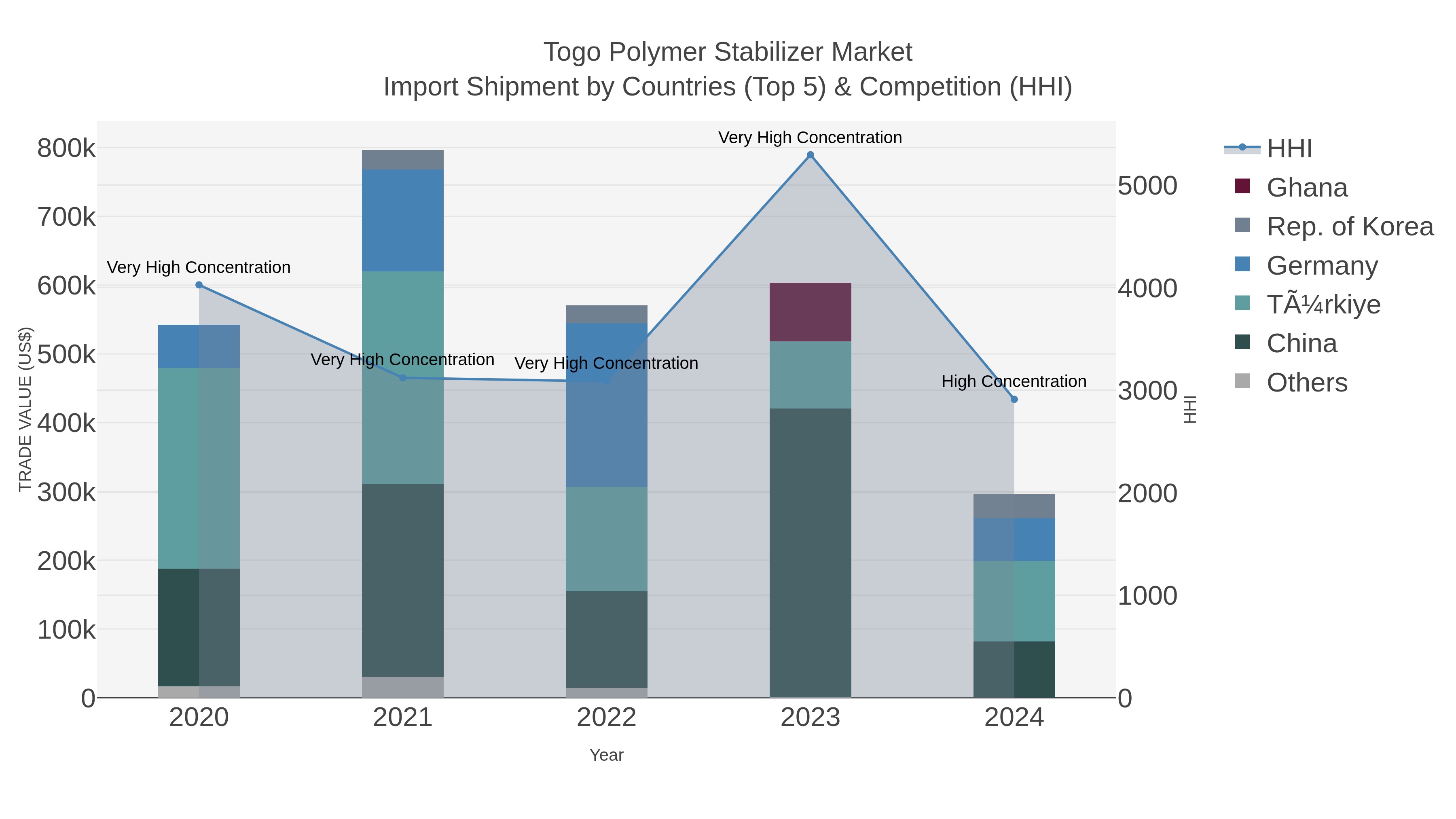 Togo Polymer Stabilizer Market Import Shipment by Countries (Top 5) & Competition (HHI)