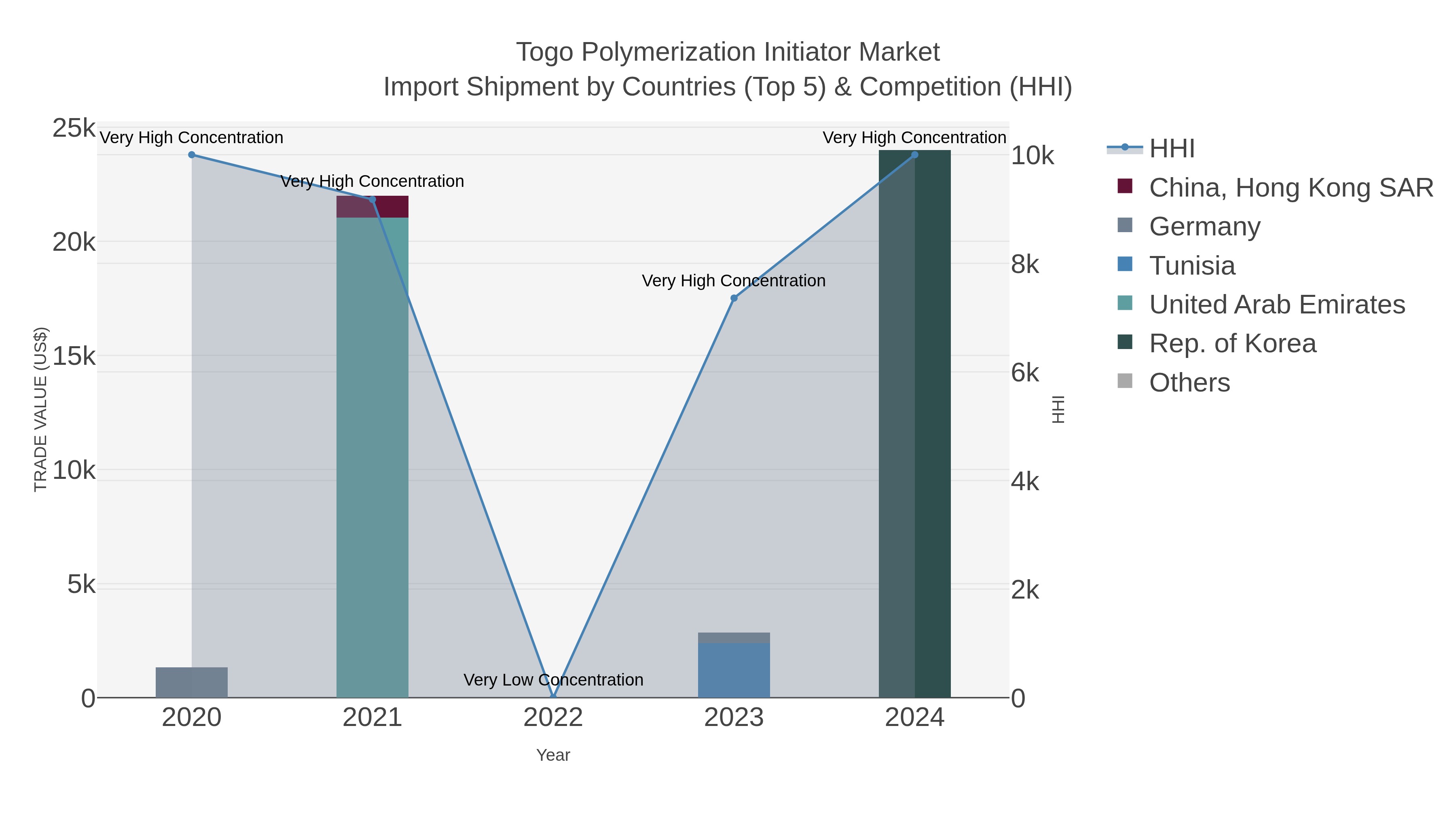 Togo Polymerization Initiator Market Import Shipment by Countries (Top 5) & Competition (HHI)