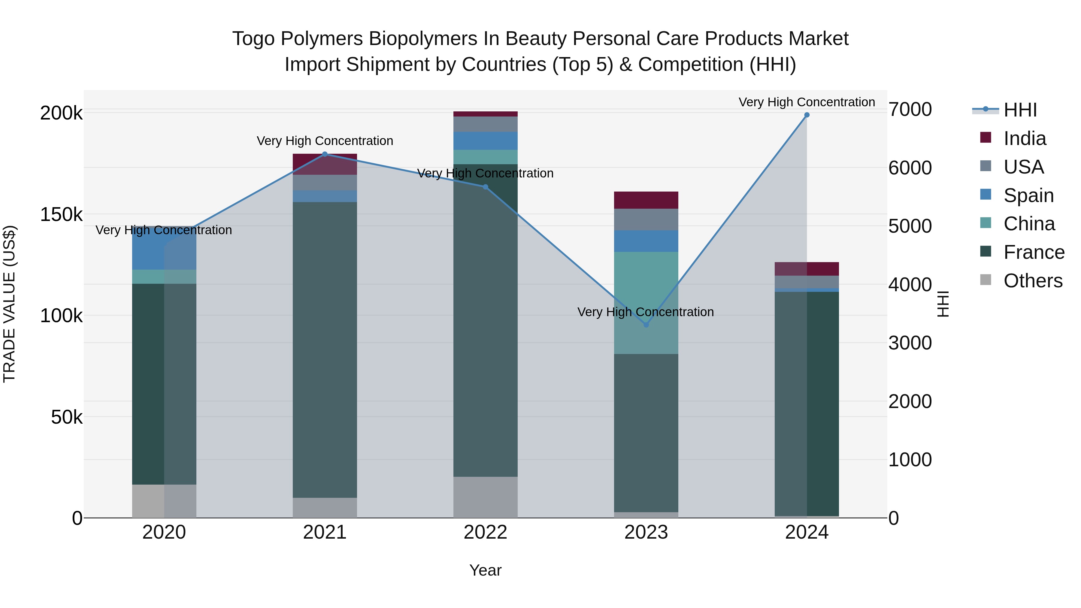Togo Polymers Biopolymers In Beauty Personal Care Products Market Top 5 Importing Countries and Market Competition (HHI) Analysis