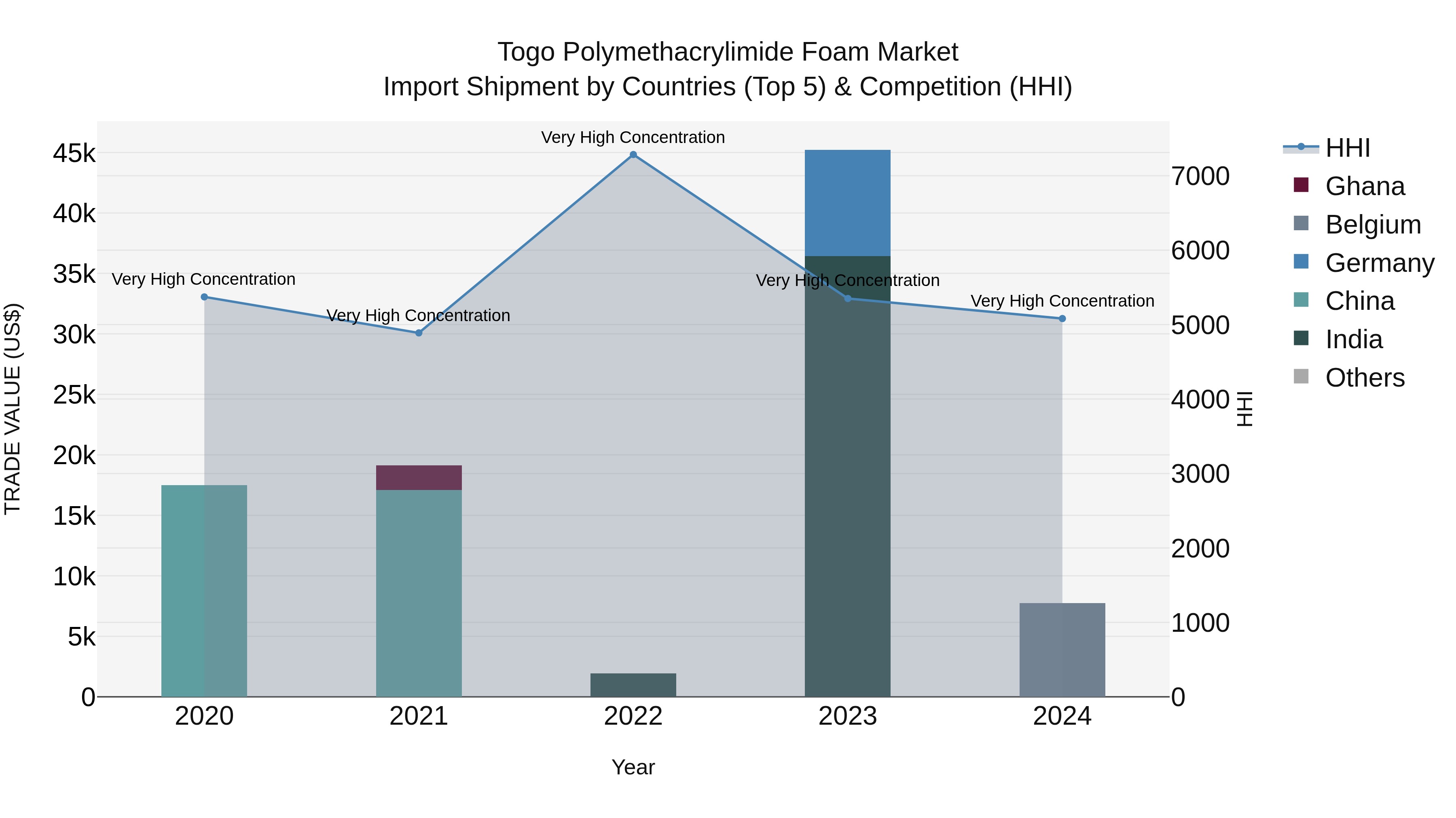Togo Polymethacrylimide Foam Market Top 5 Importing Countries and Market Competition (HHI) Analysis