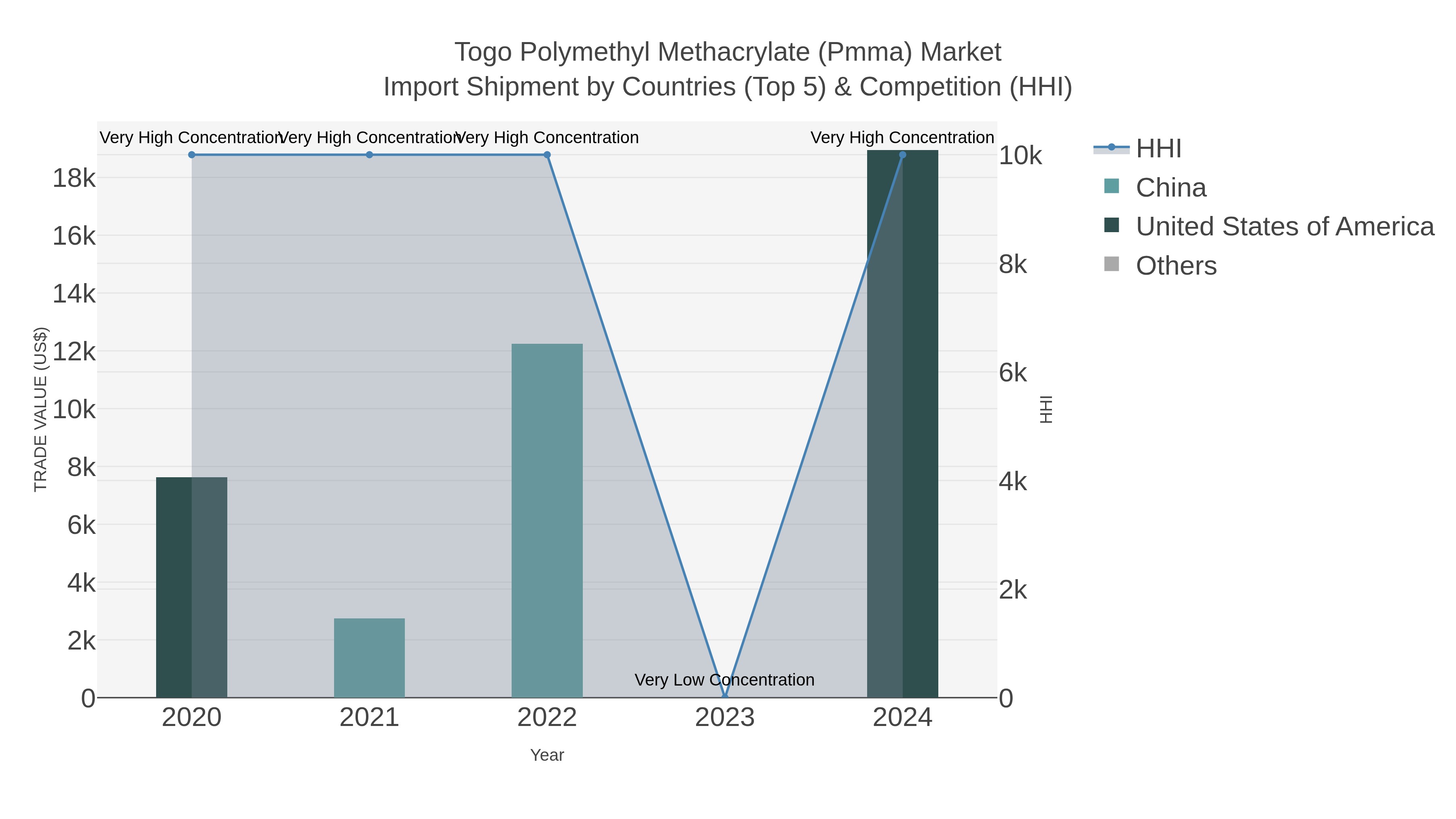 Togo Polymethyl Methacrylate (pmma) Market Import Shipment by Countries (Top 5) & Competition (HHI)