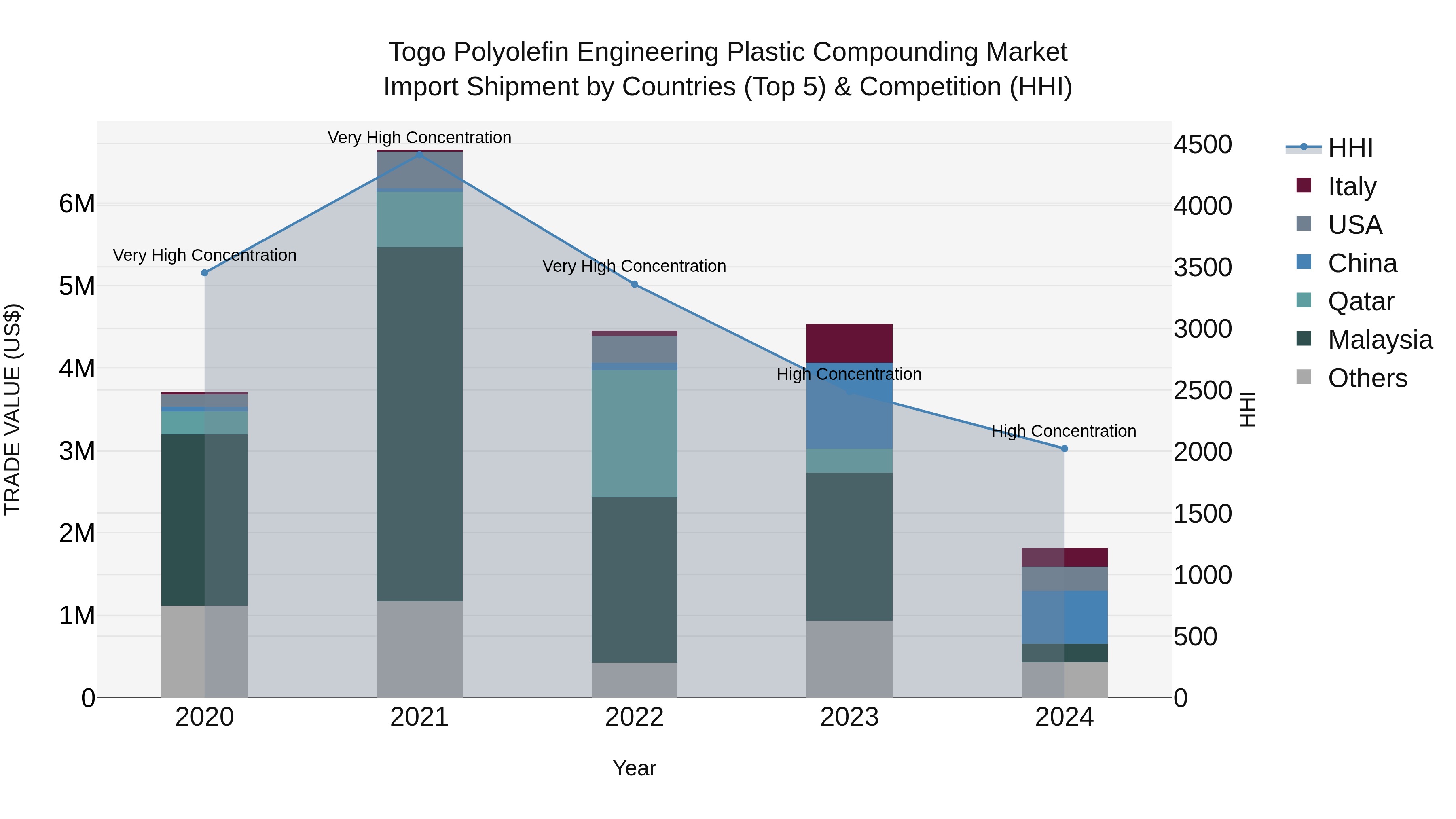 Togo Polyolefin Engineering Plastic Compounding Market Top 5 Importing Countries and Market Competition (HHI) Analysis