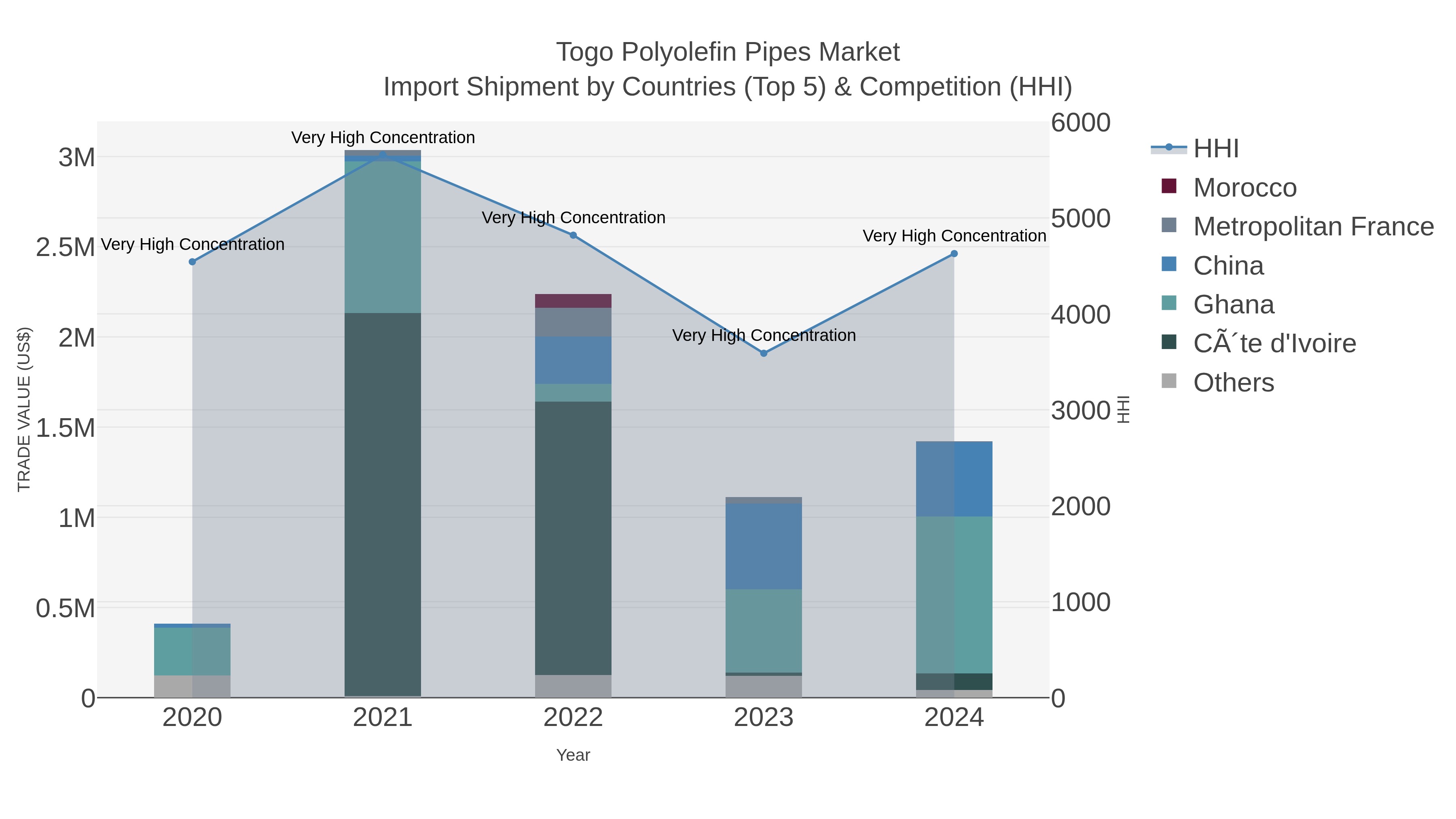 Togo Polyolefin Pipes Market Import Shipment by Countries (Top 5) & Competition (HHI)