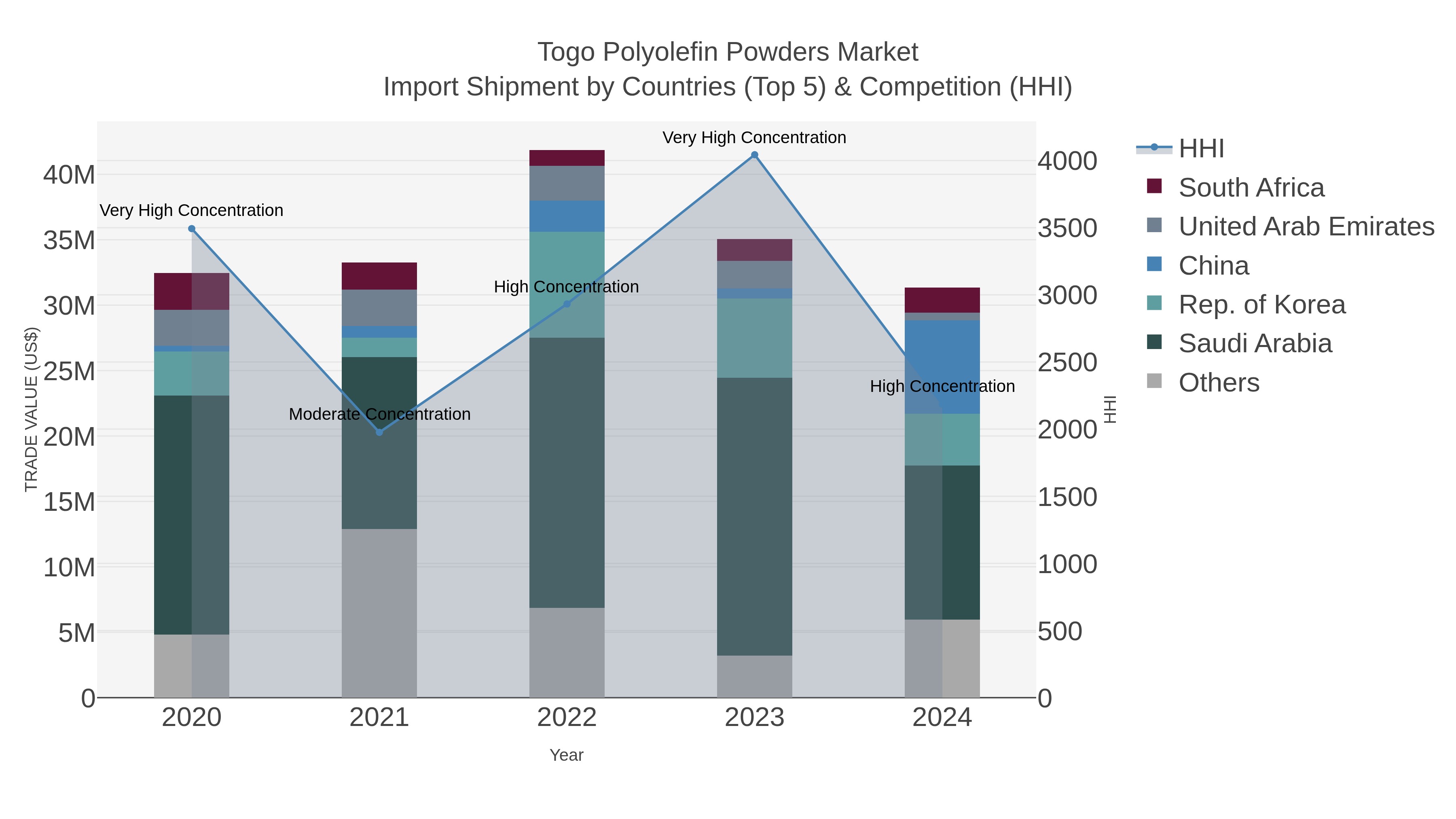 Togo Polyolefin Powders Market Import Shipment by Countries (Top 5) & Competition (HHI)