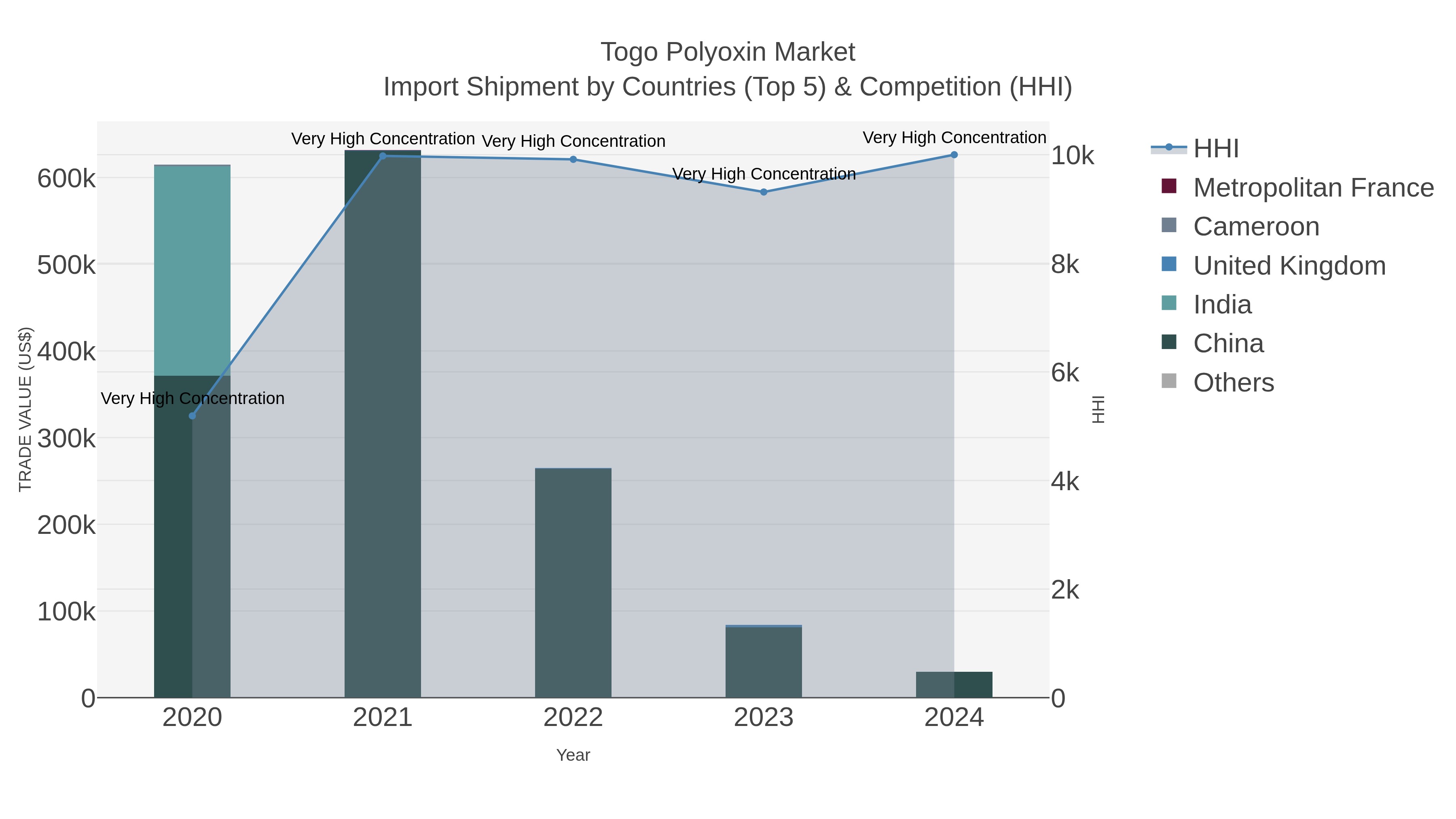 Togo Polyoxin Market Import Shipment by Countries (Top 5) & Competition (HHI)