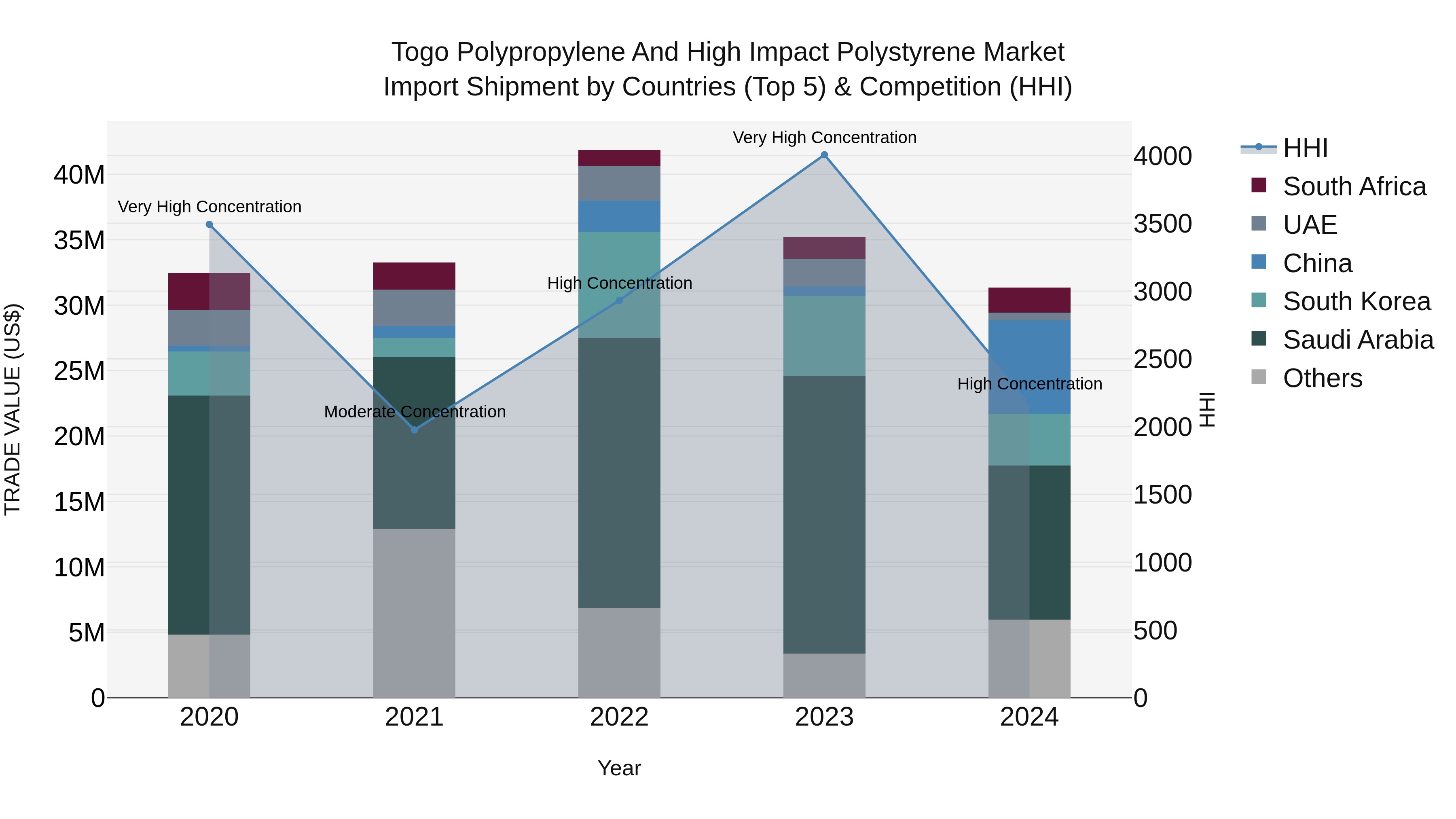 Togo Polypropylene And High Impact Polystyrene Market Top 5 Importing Countries and Market Competition (HHI) Analysis