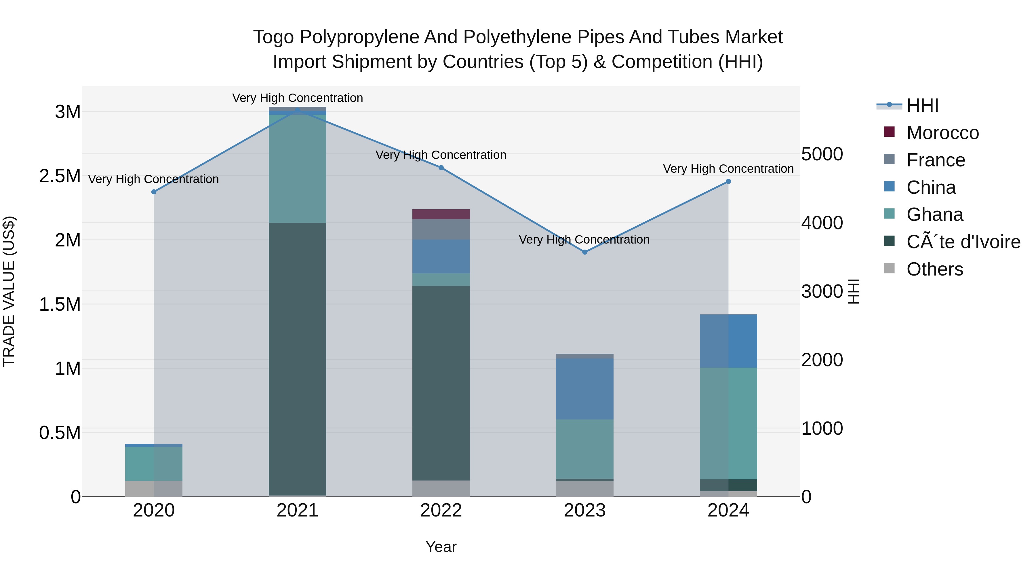 Togo Polypropylene And Polyethylene Pipes And Tubes Market Top 5 Importing Countries and Market Competition (HHI) Analysis