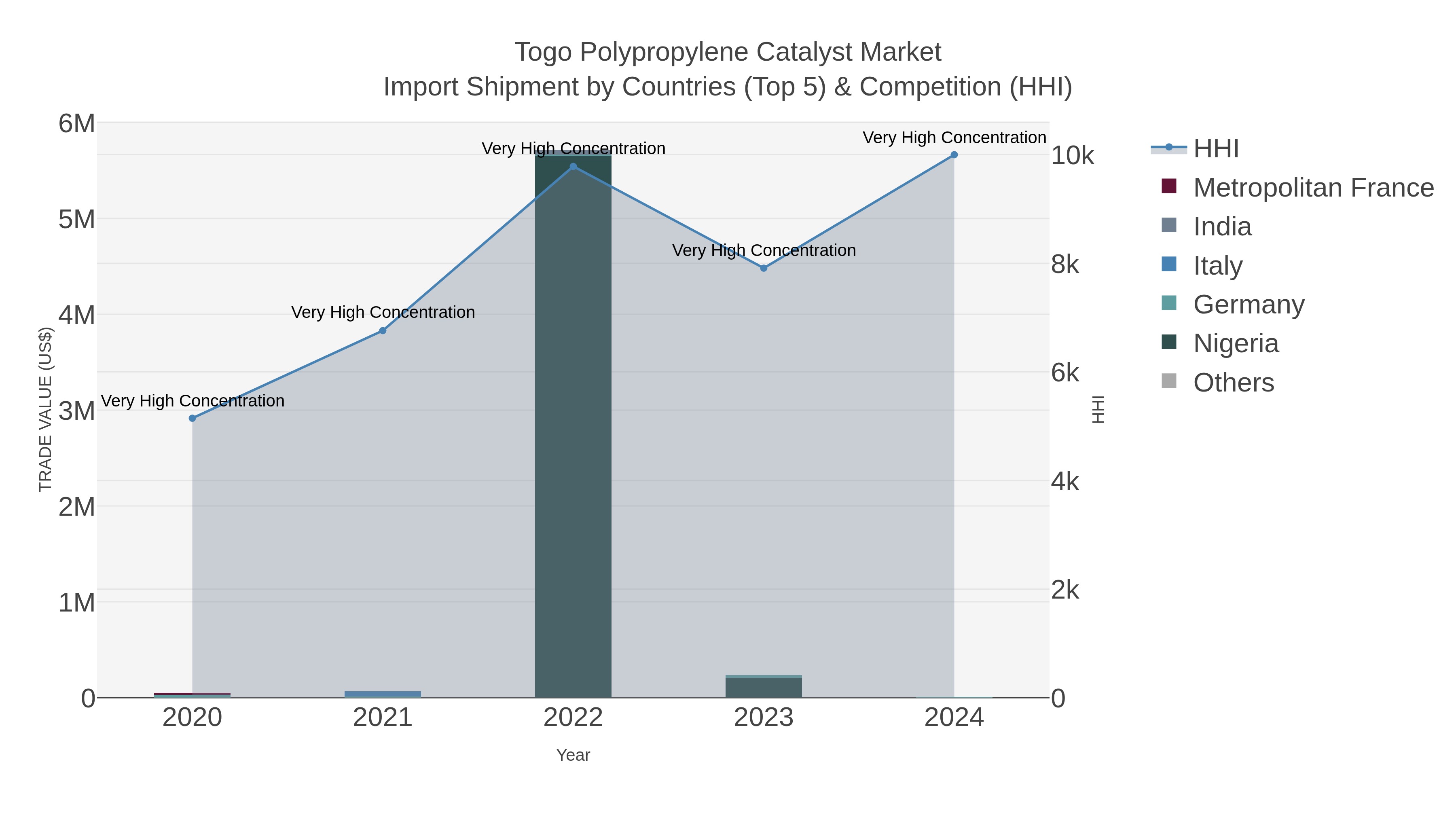 Togo Polypropylene Catalyst Market Import Shipment by Countries (Top 5) & Competition (HHI)