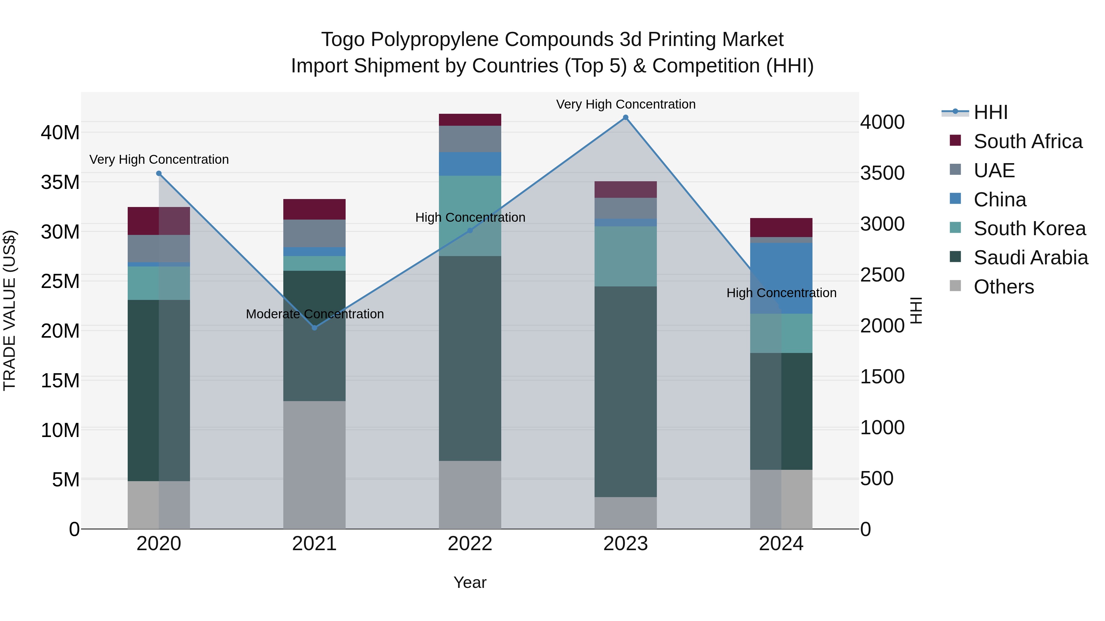 Togo Polypropylene Compounds 3D Printing Market Top 5 Importing Countries and Market Competition (HHI) Analysis
