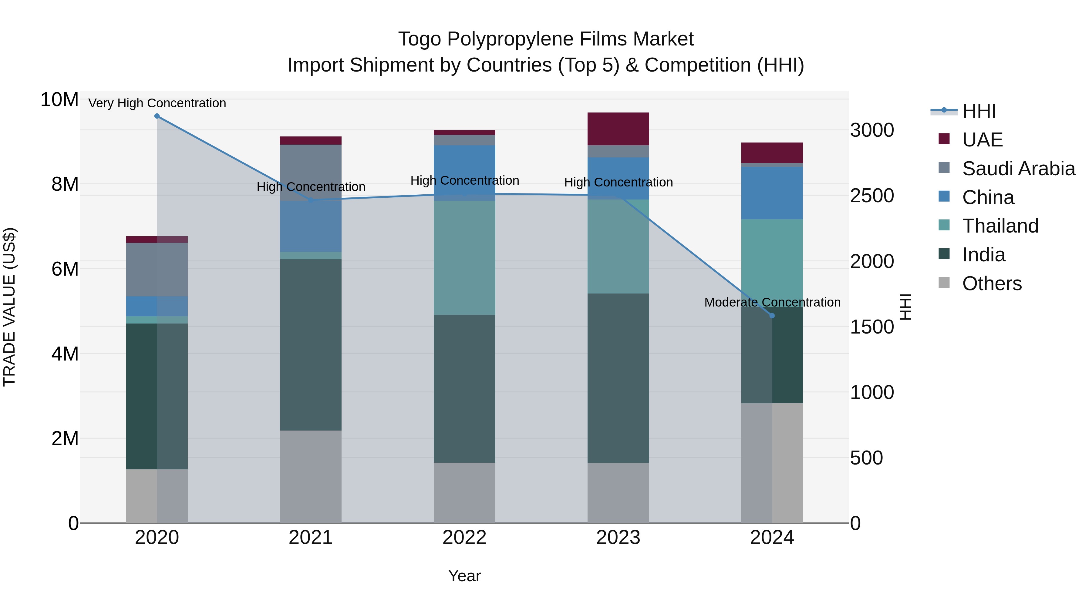 Togo Polypropylene Films Market Top 5 Importing Countries and Market Competition (HHI) Analysis