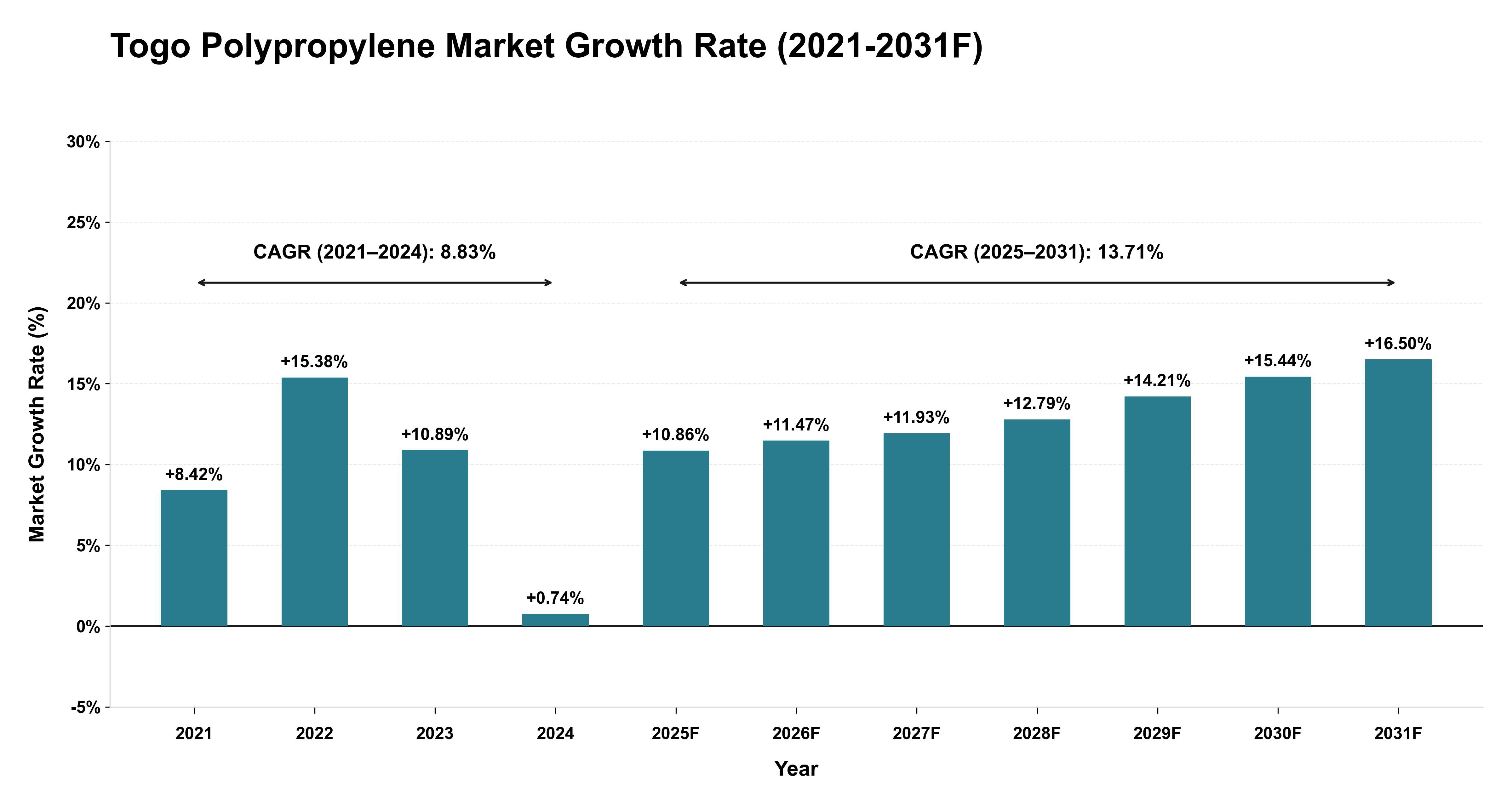 Togo Polypropylene Market Year-wise Growth Rate (2021-2031F)