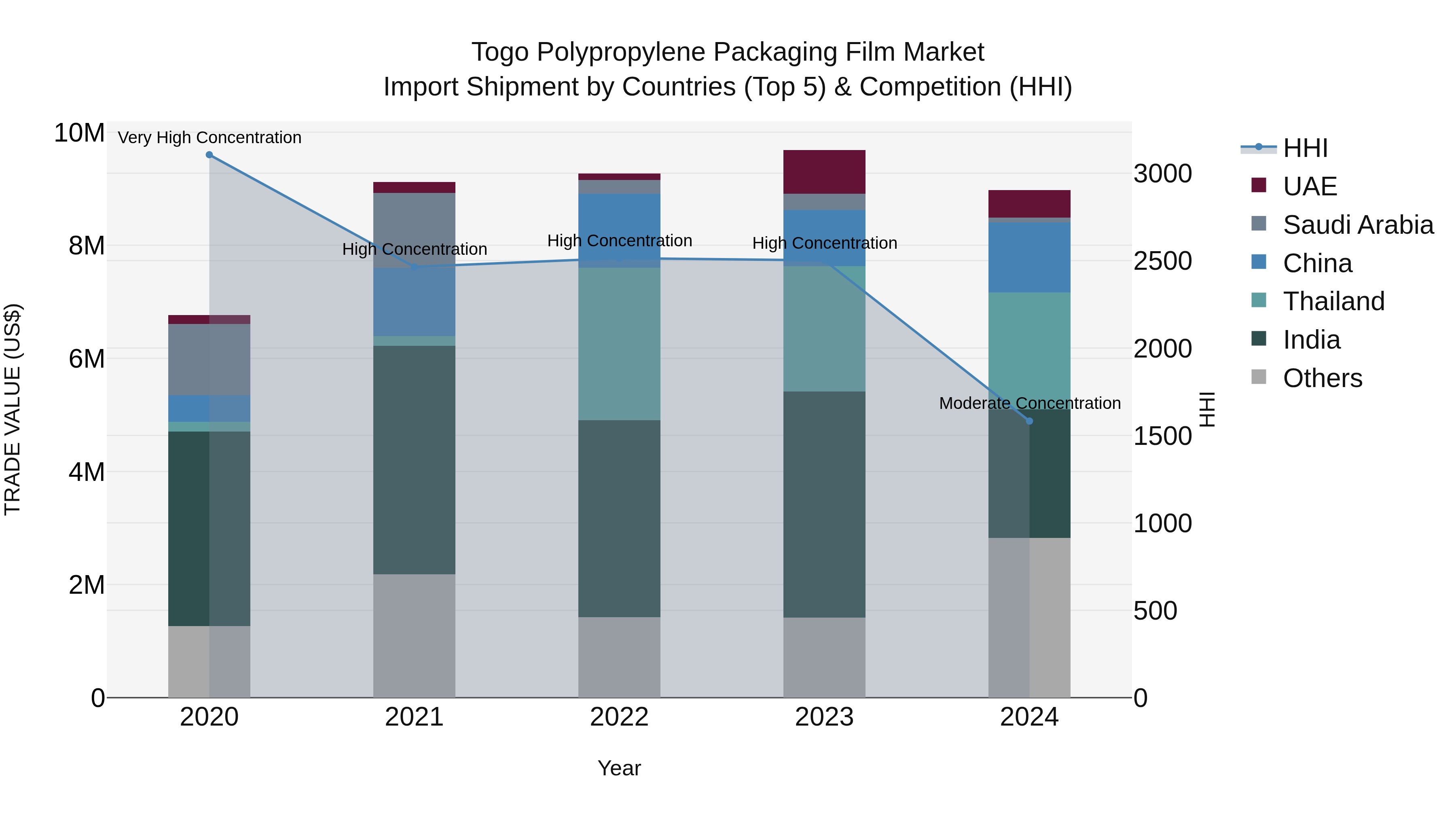 Togo Polypropylene Packaging Film Market Top 5 Importing Countries and Market Competition (HHI) Analysis