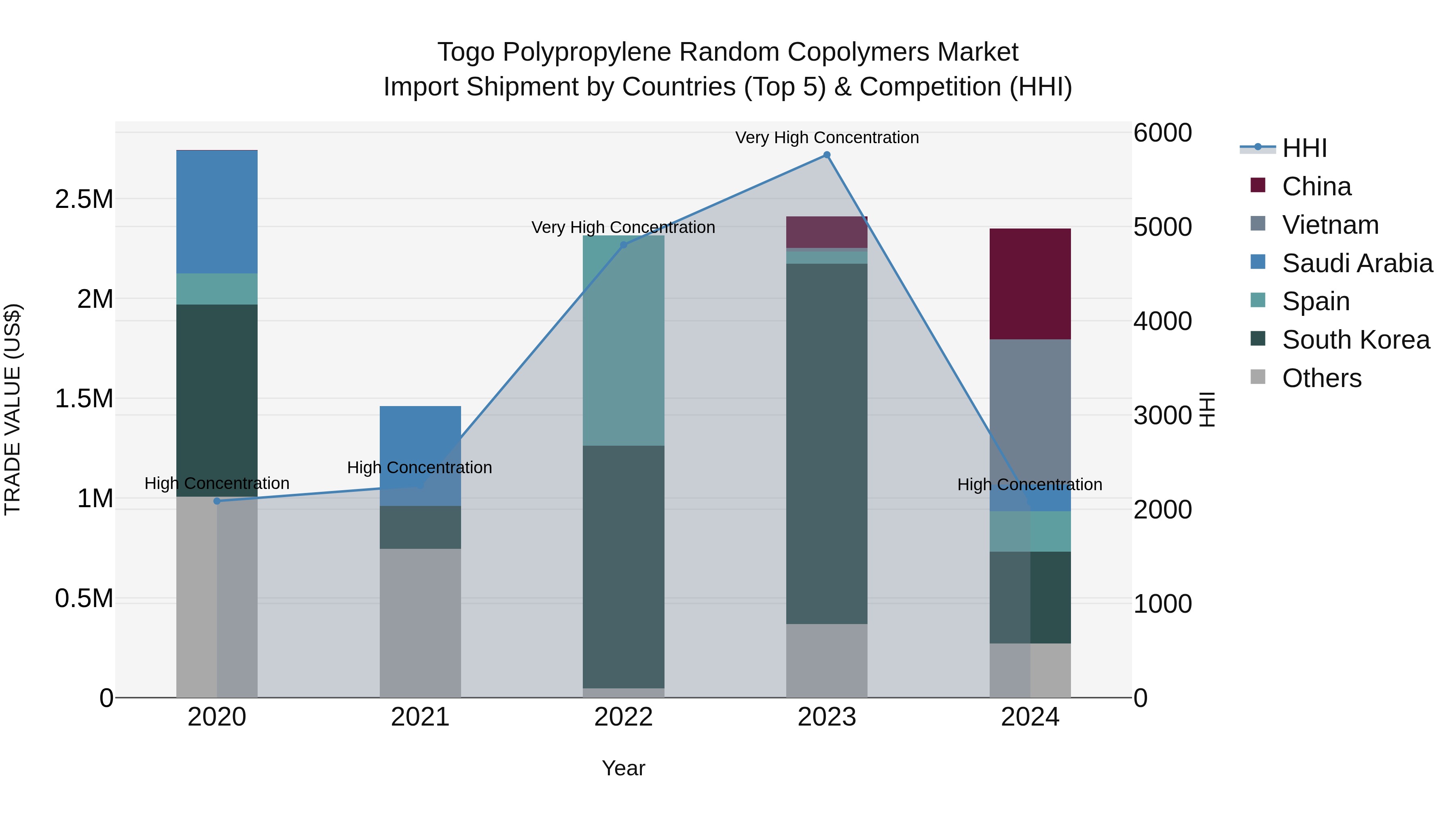Togo Polypropylene Random Copolymers Market Top 5 Importing Countries and Market Competition (HHI) Analysis
