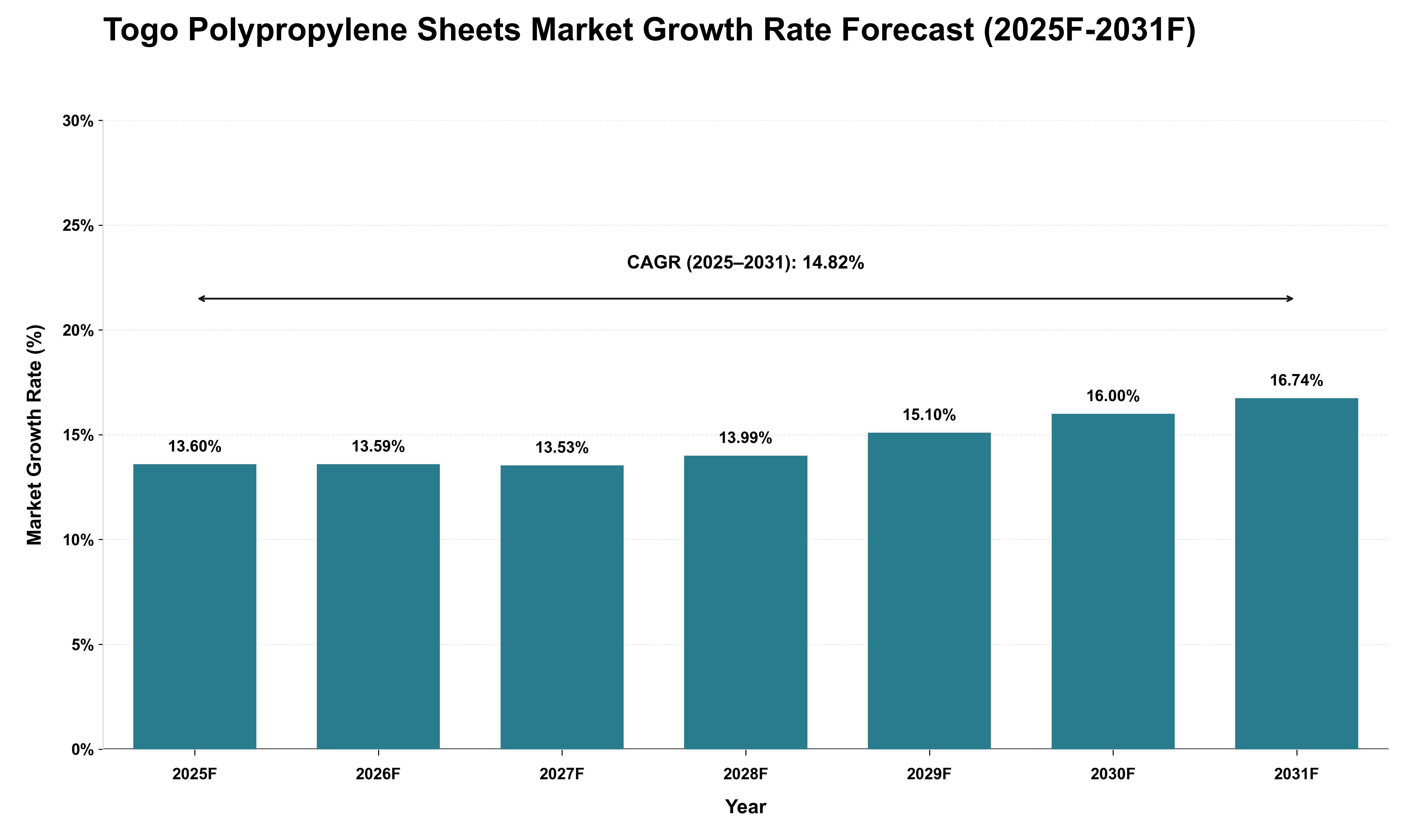 Togo Polypropylene Sheets Market Growth Rate Analysis (2025 - 2031)