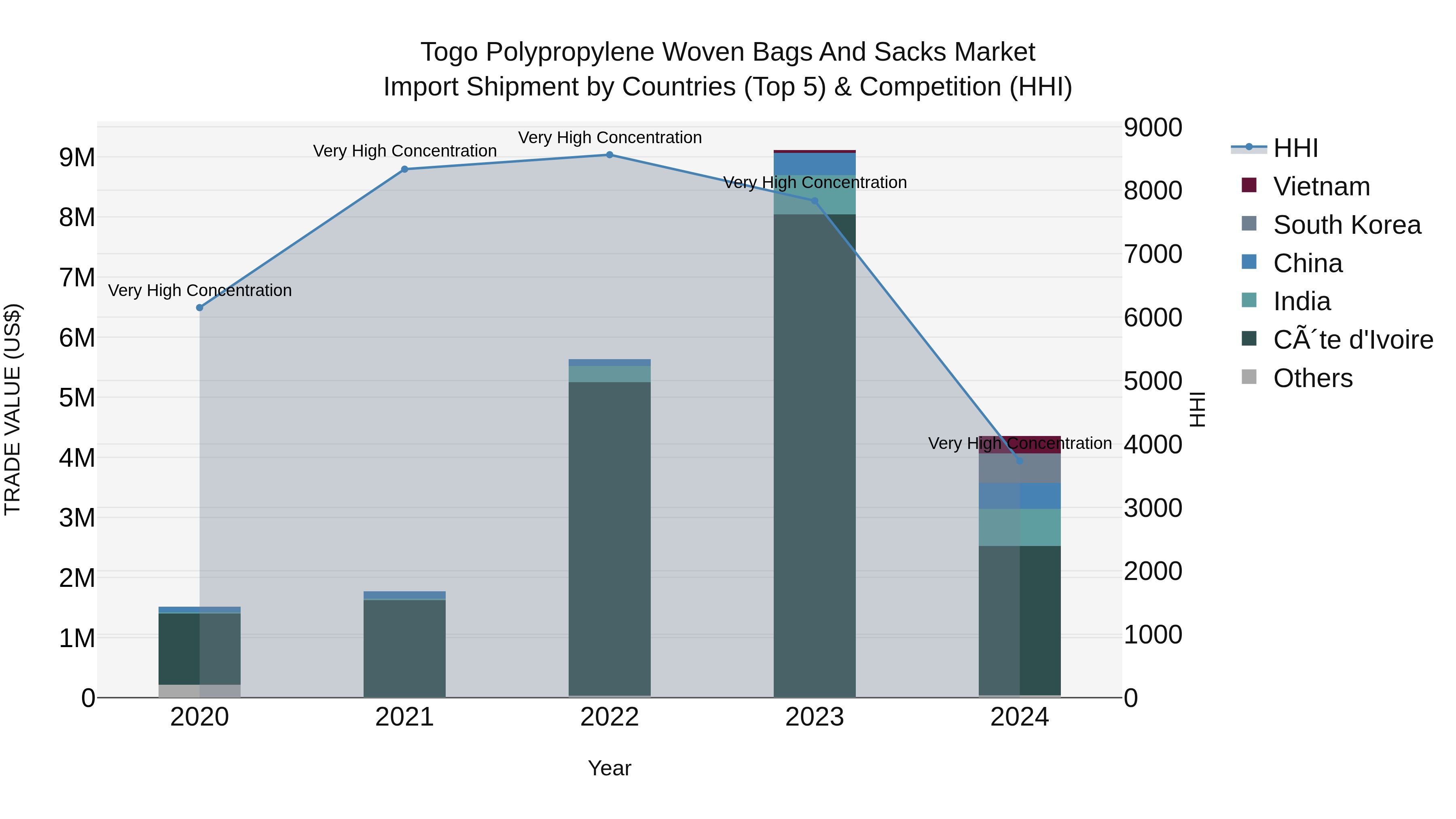 Togo Polypropylene Woven Bags And Sacks Market Top 5 Importing Countries and Market Competition (HHI) Analysis