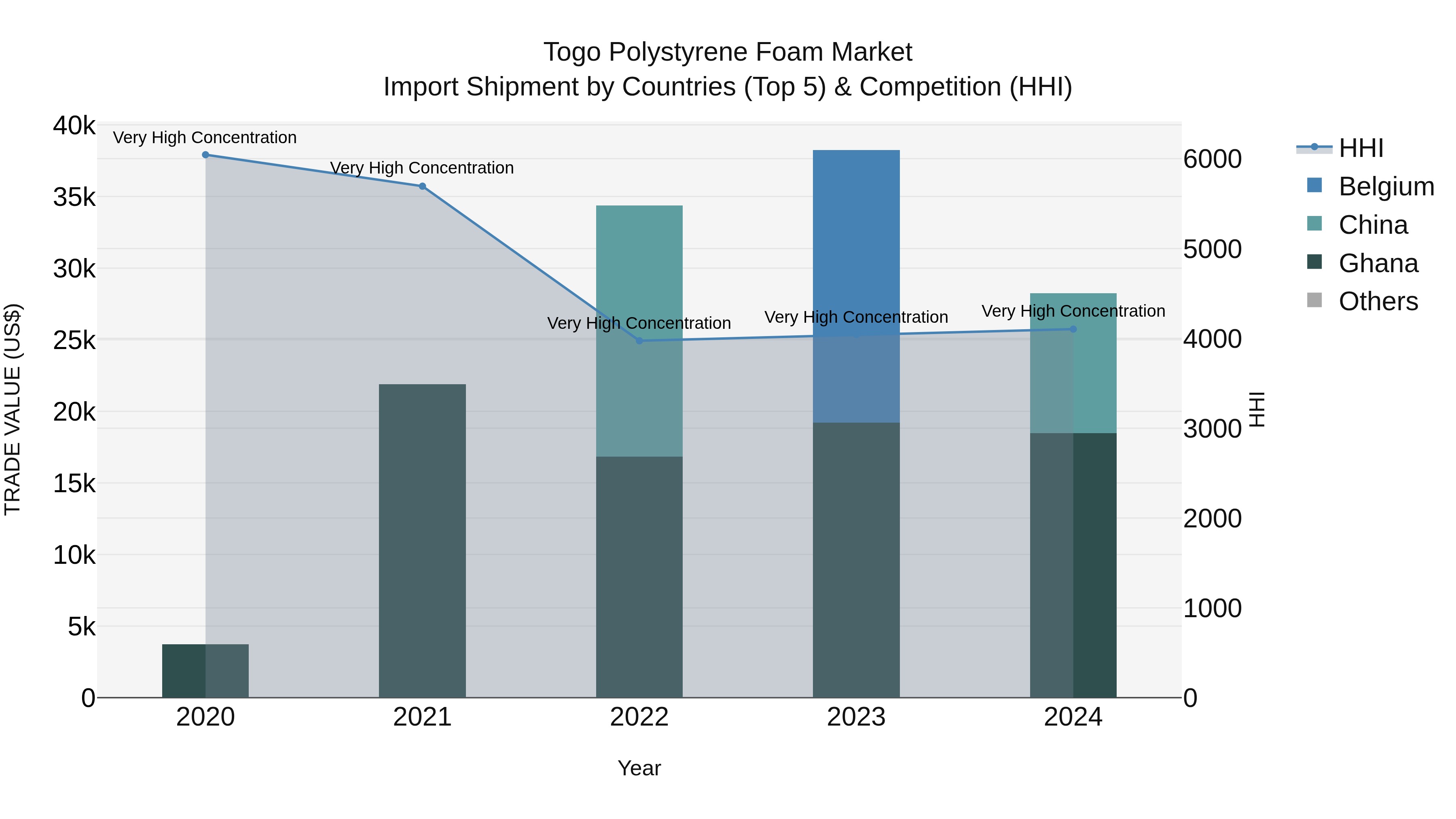Togo Polystyrene Foam Market Top 5 Importing Countries and Market Competition (HHI) Analysis