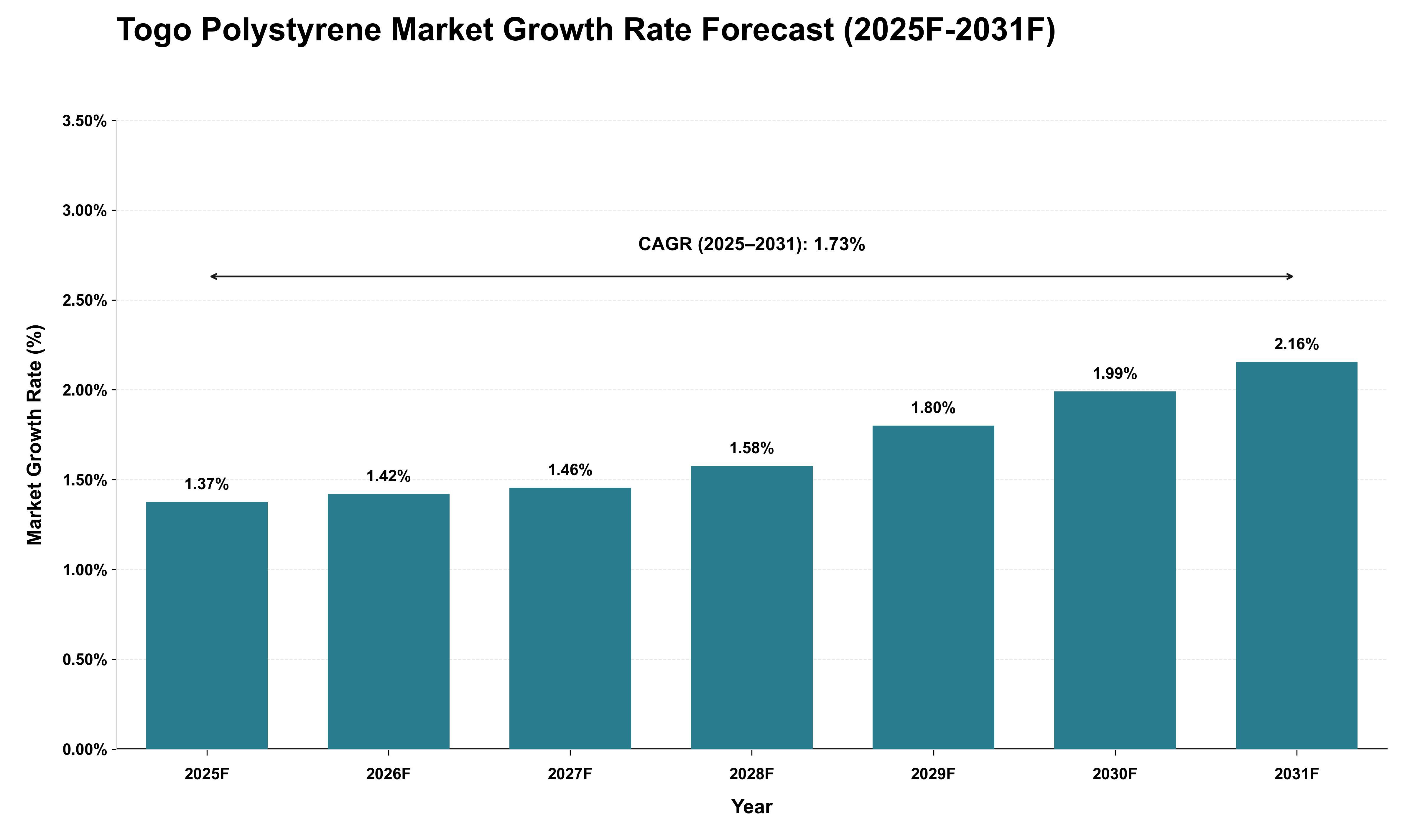 Togo Polystyrene Market Growth Rate Analysis (2025 - 2031)