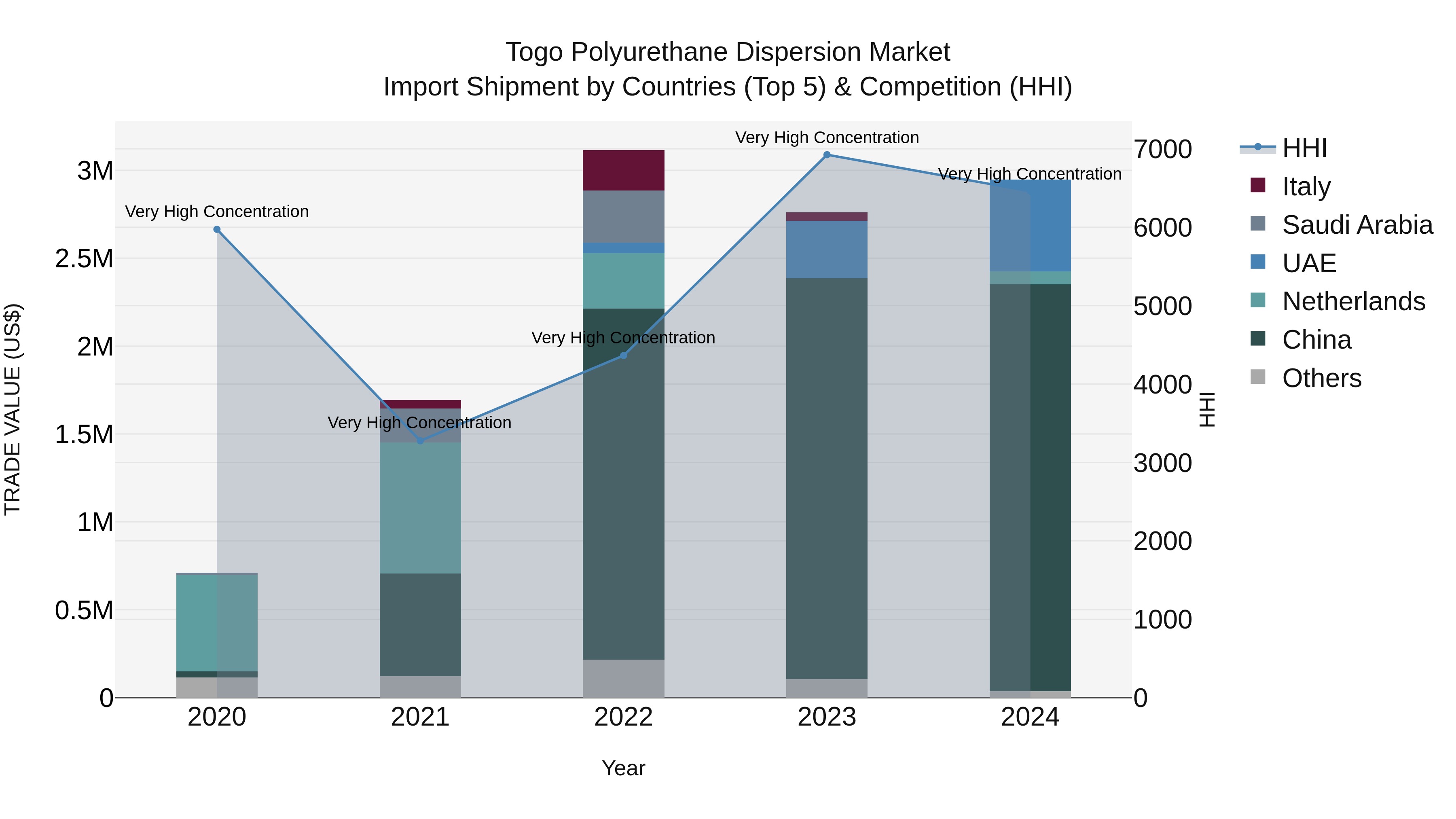 Togo Polyurethane Dispersion Market Top 5 Importing Countries and Market Competition (HHI) Analysis