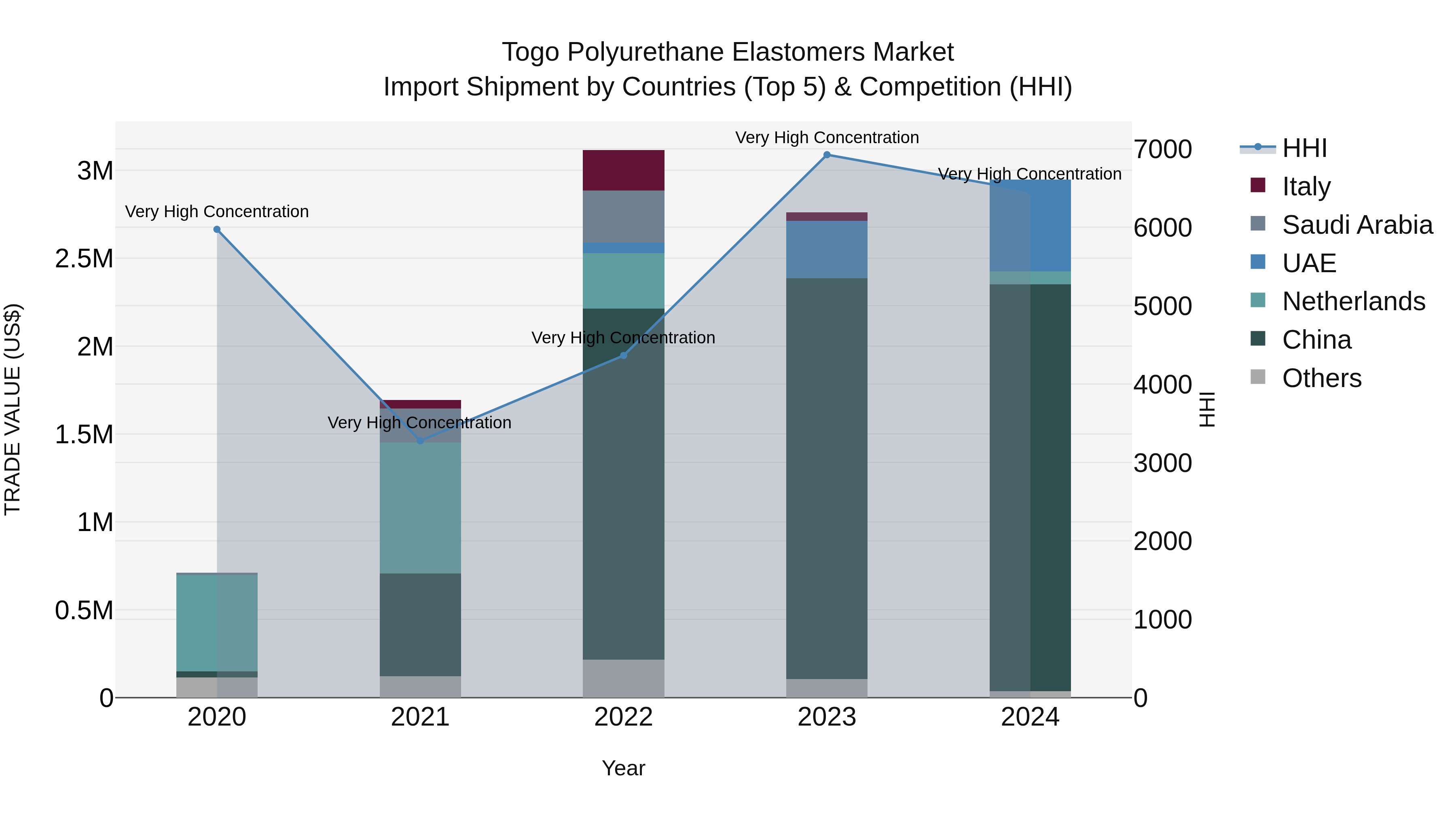 Togo Polyurethane Elastomers Market Top 5 Importing Countries and Market Competition (HHI) Analysis