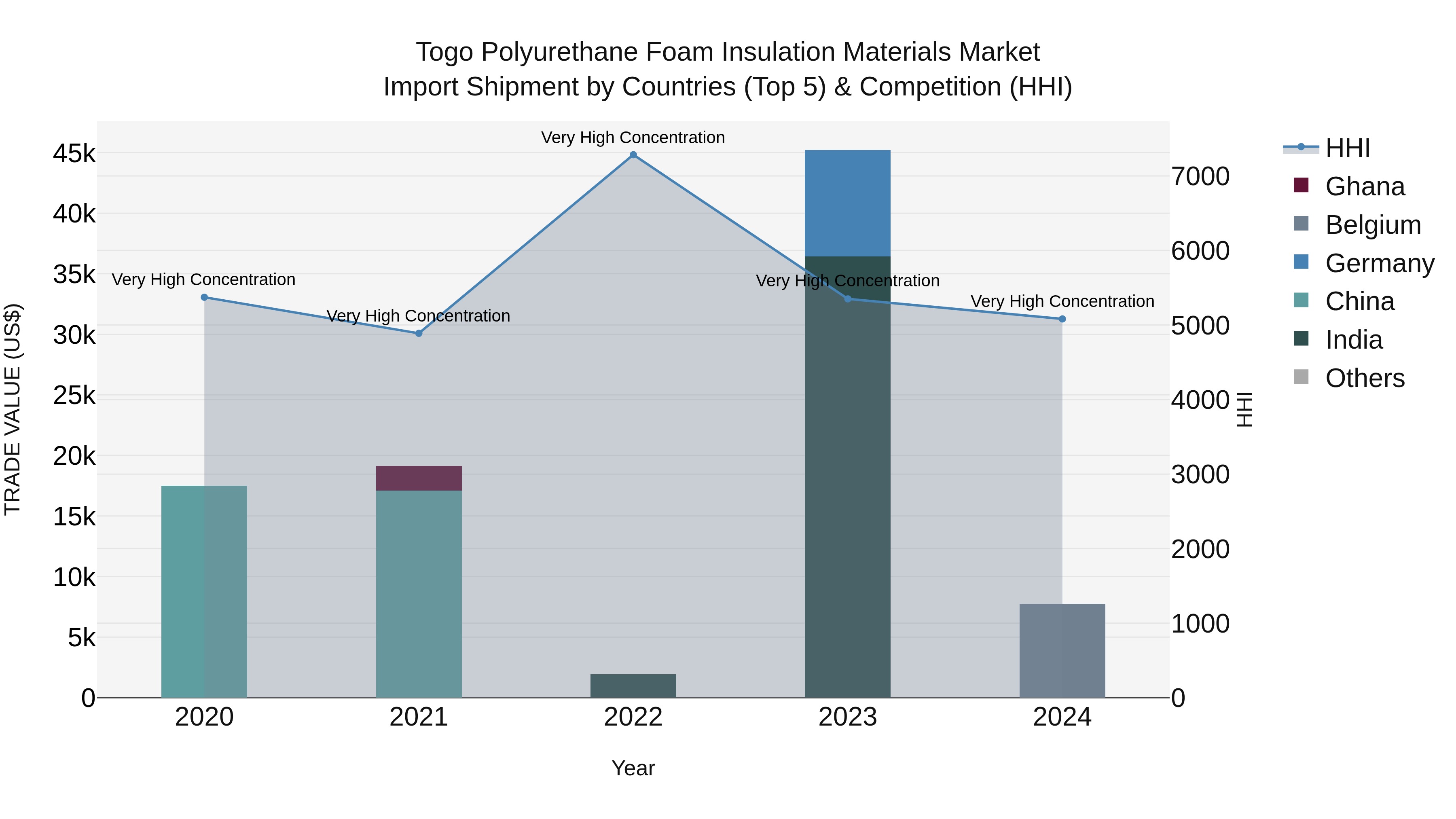 Togo Polyurethane Foam Insulation Materials Market Top 5 Importing Countries and Market Competition (HHI) Analysis